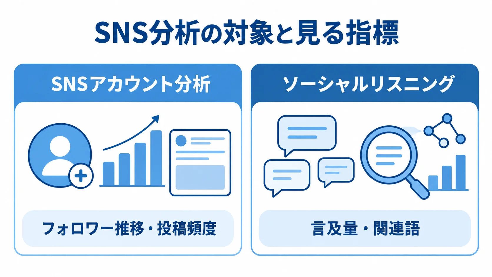 SNSアカウント分析とソーシャルリスニングの対象と指標 SNSアカウント分析とソーシャルリスニングの対象および指標を左右に比較した図解。