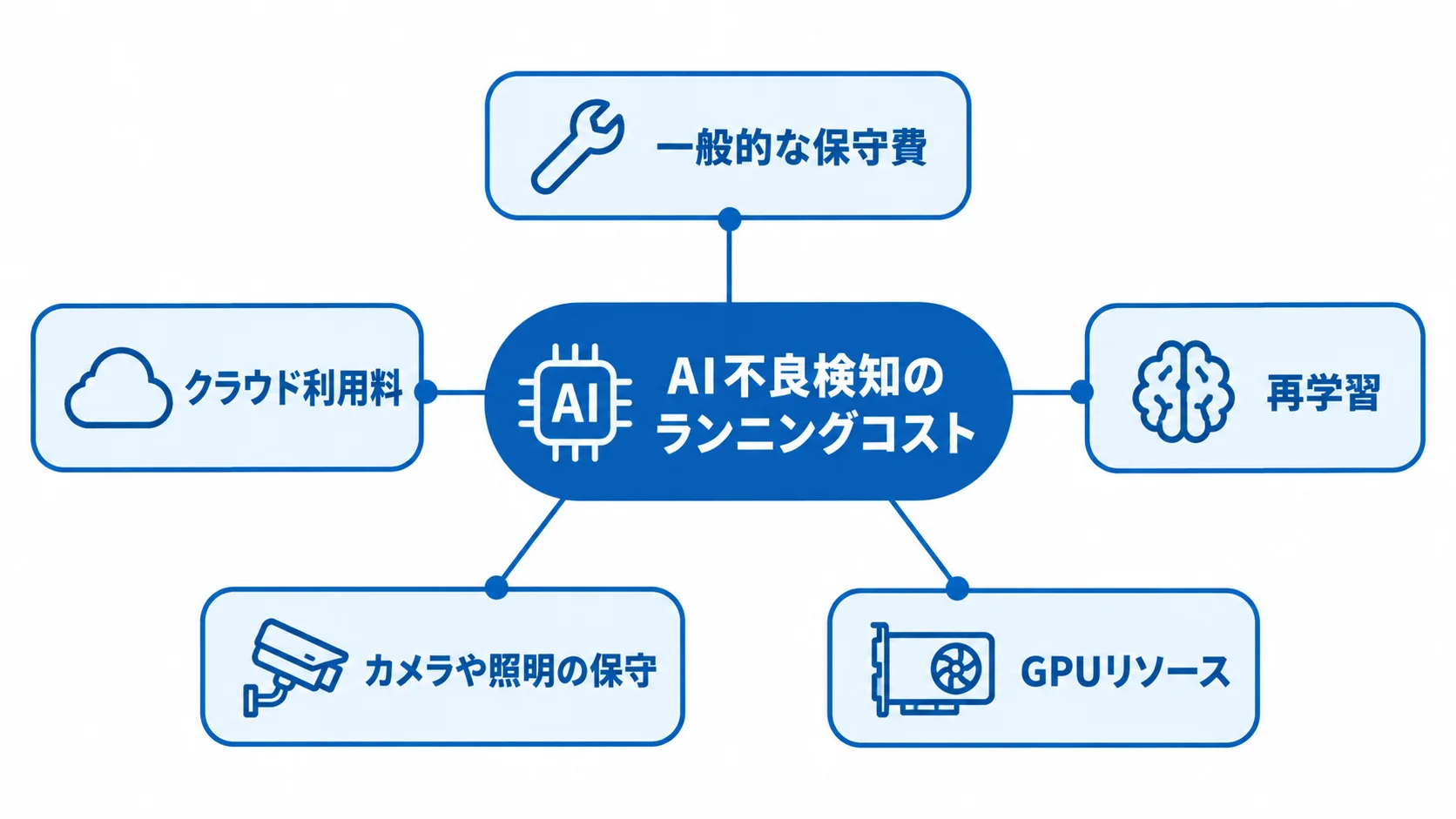 AI不良検知のランニングコストを構成する費用項目 AI不良検知のランニングコストを中央に置き、一般的な保守費やクラウド利用料など5つの費用項目を周囲に示した図解。