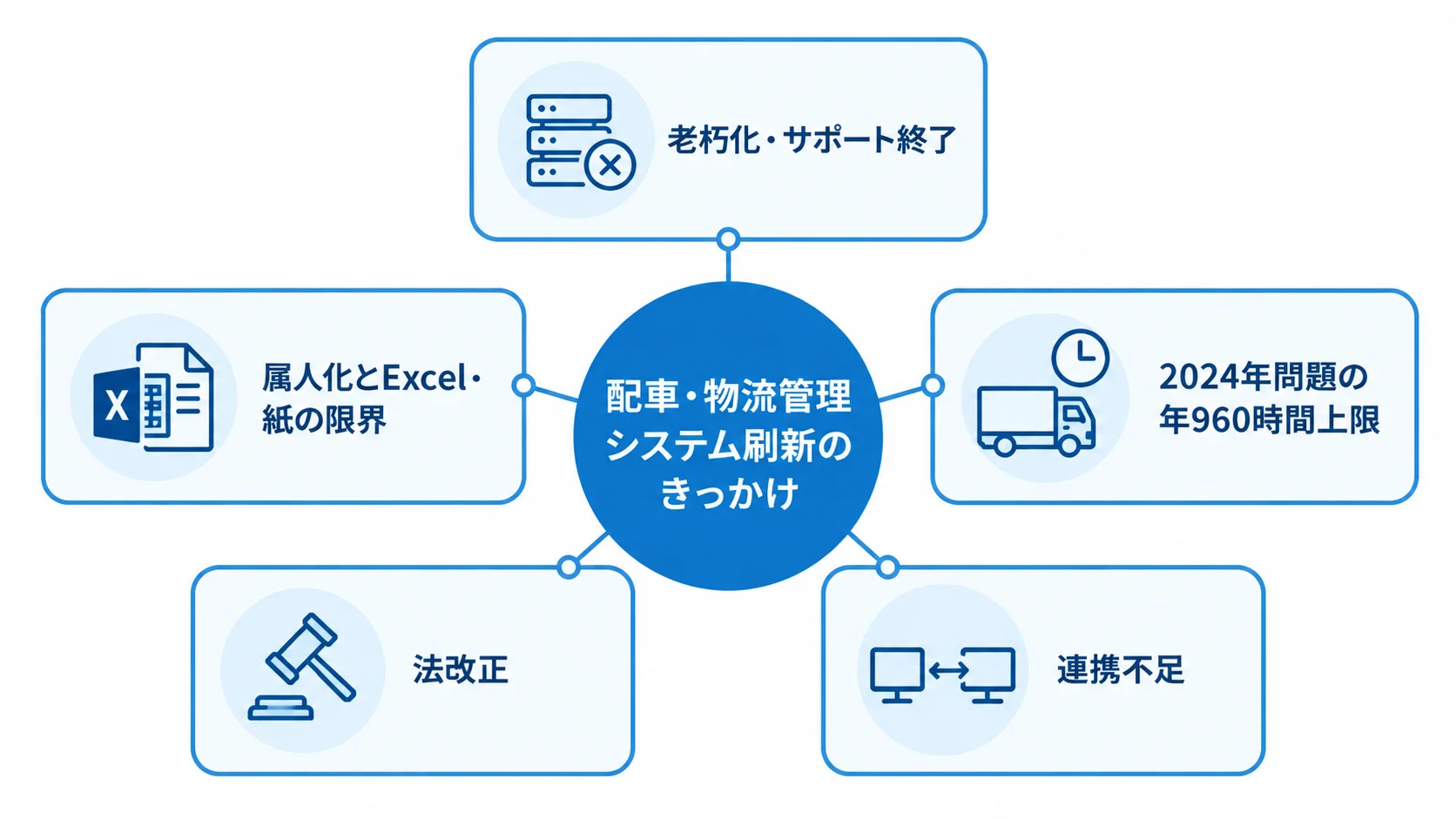 配車・物流管理システムの刷新を促す5つのきっかけを、2024年問題の年960時間上限を含めて示した図。