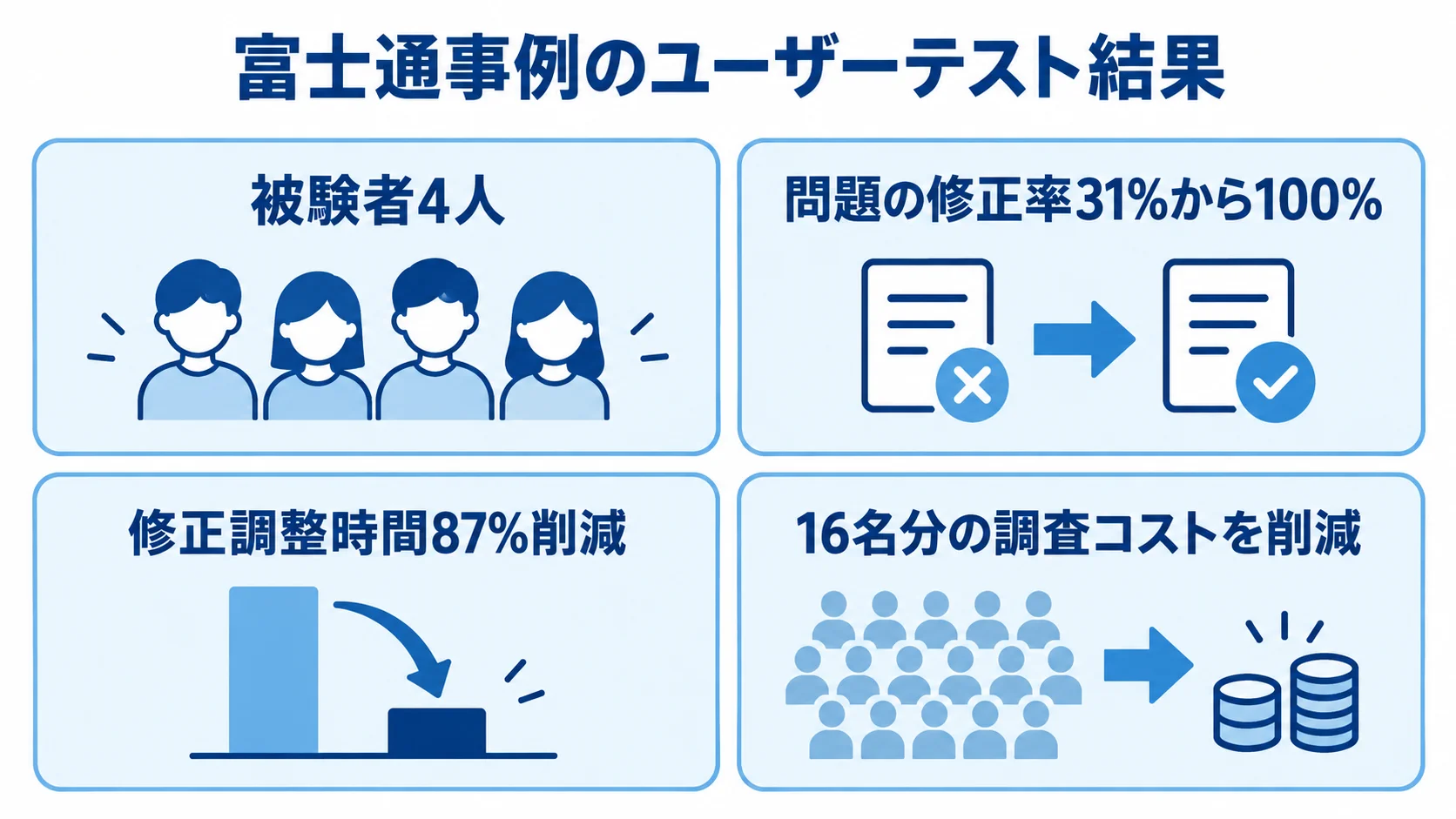 富士通事例におけるユーザーテストの規模と改善指標 富士通事例のユーザーテストで報告された被験者数と改善指標を4枚のカードで示す図解。