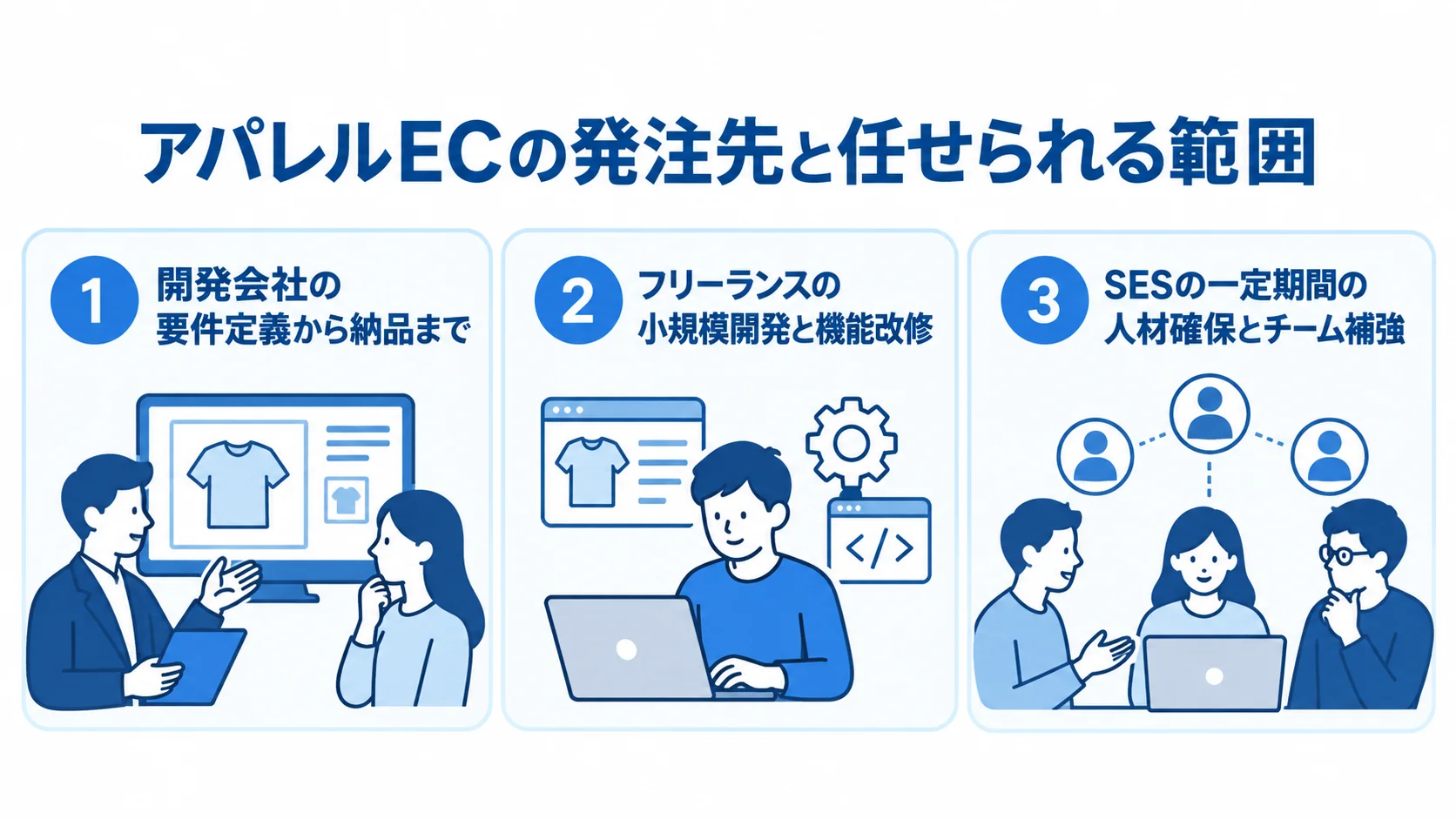 アパレルECの発注先ごとの役割 開発会社、フリーランス、SESの任せられる範囲を3枚のパネルで整理した図。