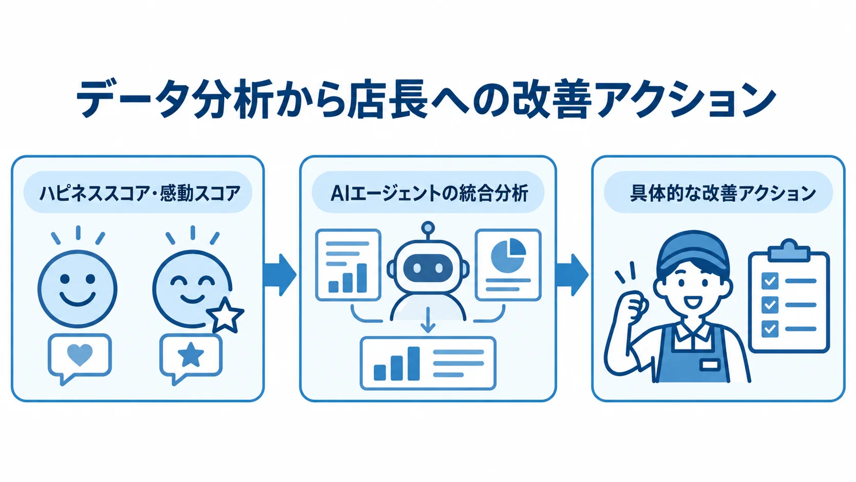 AIエージェントによるスコア分析と改善アクションの流れ ハピネススコアと感動スコアの統合分析から、店長向けの改善アクションにつながる流れを示した図。