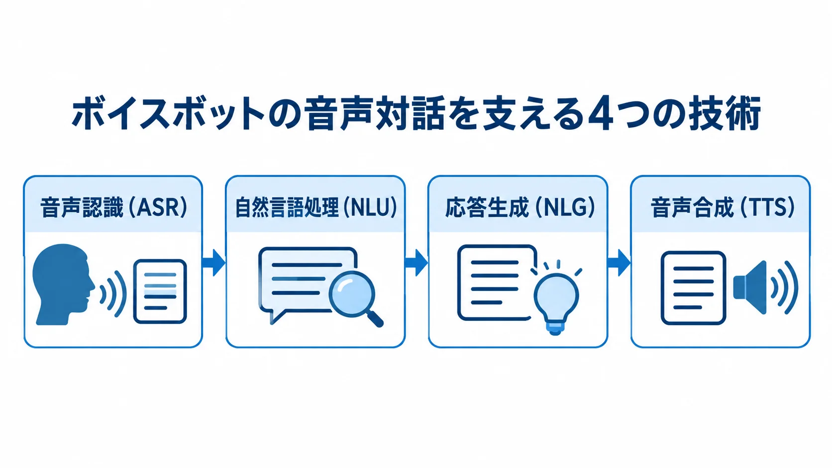 ボイスボットの音声対話を支える技術要素 音声認識、自然言語処理、応答生成、音声合成を順につないだボイスボットの処理図