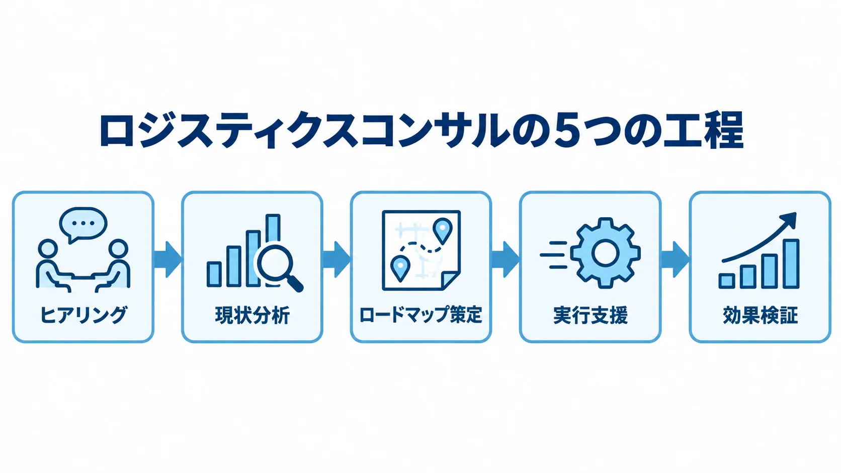 ロジスティクスコンサルの5工程を左から右へ示す図解