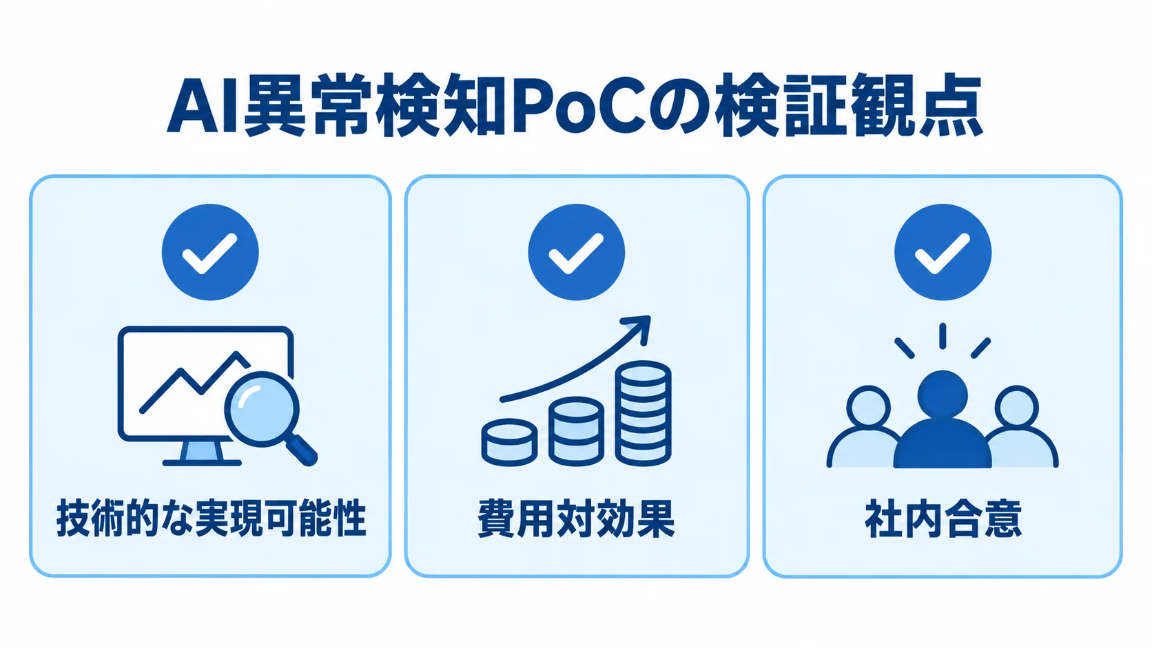AI異常検知PoCの検証観点を示すチェックリスト AI異常検知PoCで確認する技術的な実現可能性、費用対効果、社内合意の3観点を並べた図。