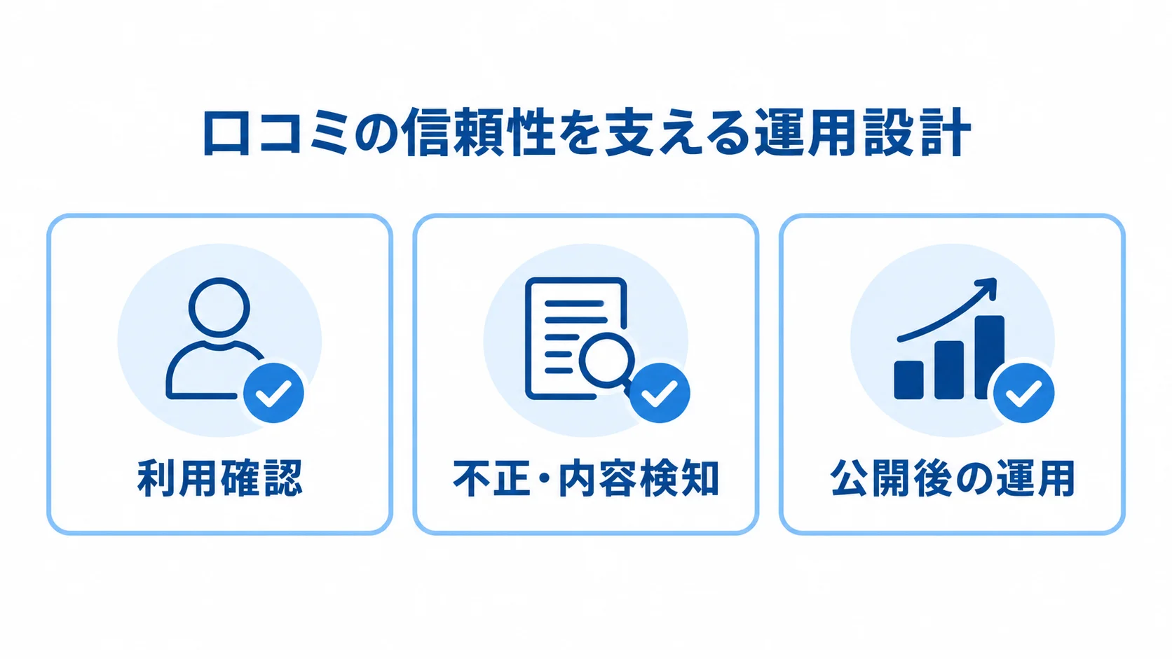 口コミサイトの信頼性を支える3つの運用要素 利用確認、不正・内容検知、公開後の運用を並べた口コミサイトの運用設計図