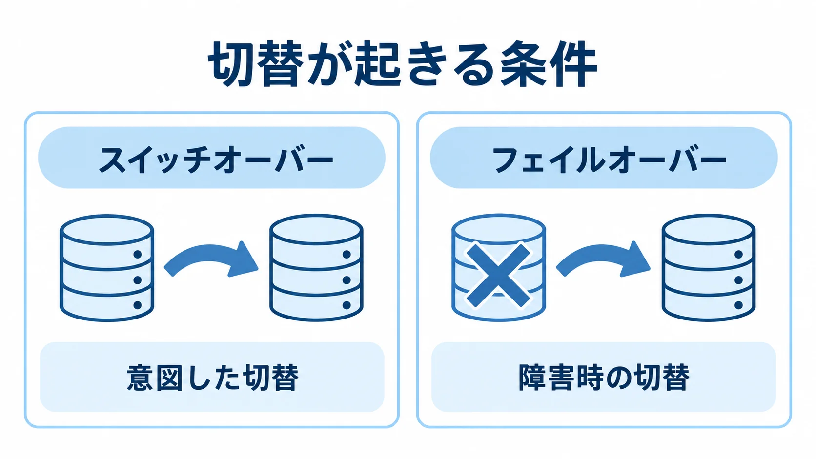 スイッチオーバーとフェイルオーバーの切替条件を比較 スイッチオーバーの意図した切替とフェイルオーバーの障害時の切替を左右で比べた図。