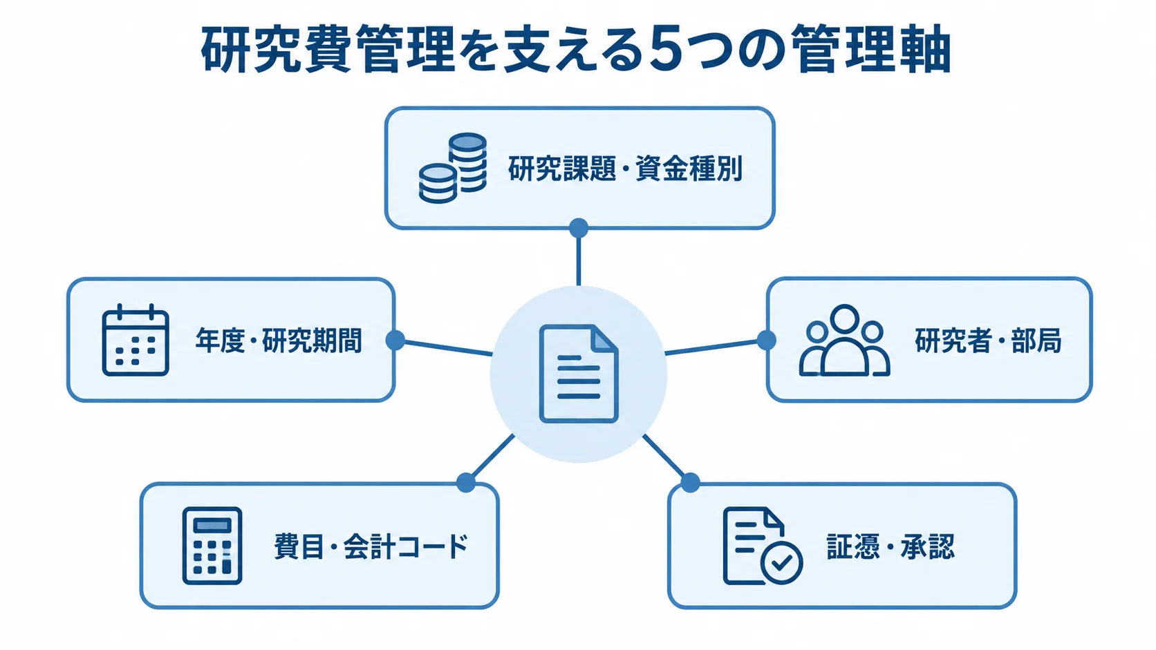 研究費管理の5つの管理軸を、中央から広がるハブ図で示した図解。