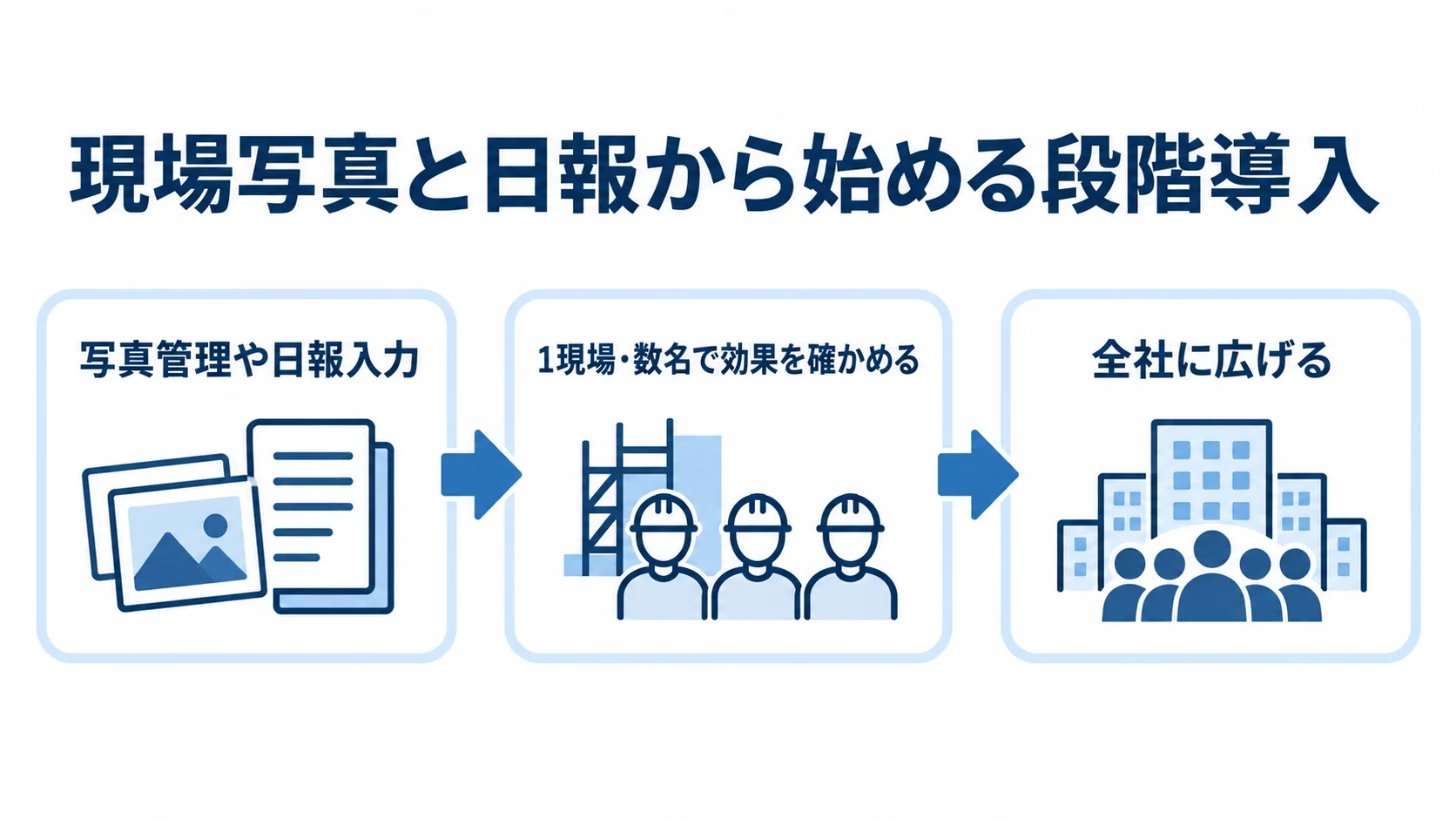 現場写真と日報から始める段階導入の流れ 写真管理や日報入力を小さく試し、効果を確かめて全社に広げる流れを示した図。