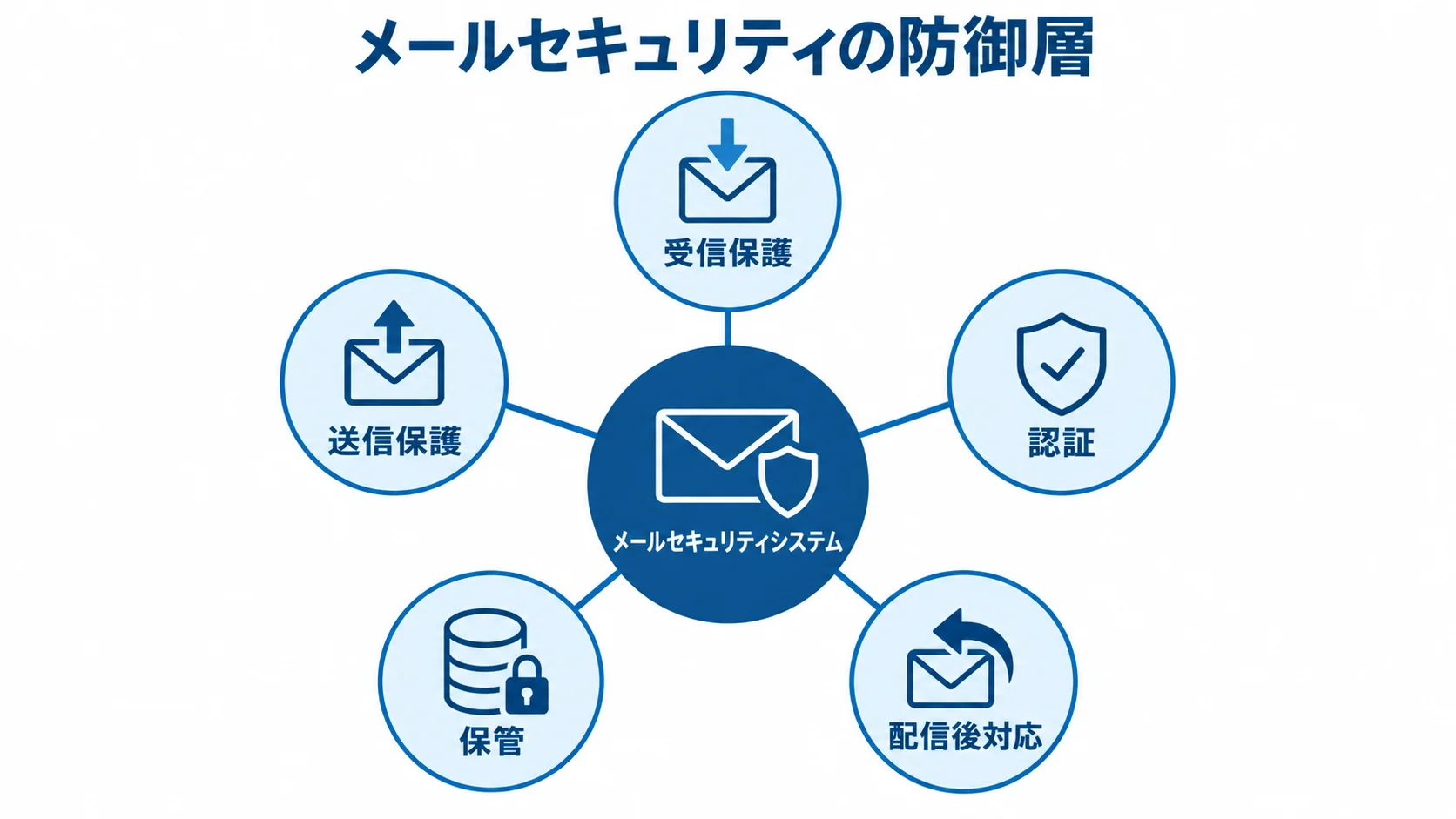 メールセキュリティシステムの5つの防御層を示す図 メールセキュリティシステムを中心に、受信保護、送信保護、認証、保管、配信後対応の5層を示す図。