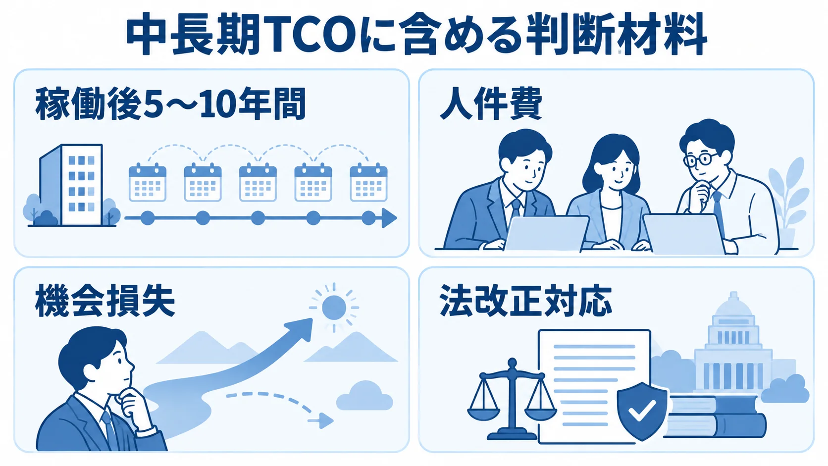 稼働後5〜10年間の時間軸と、人件費・機会損失・法改正対応をTCOの判断材料として並べた図解。