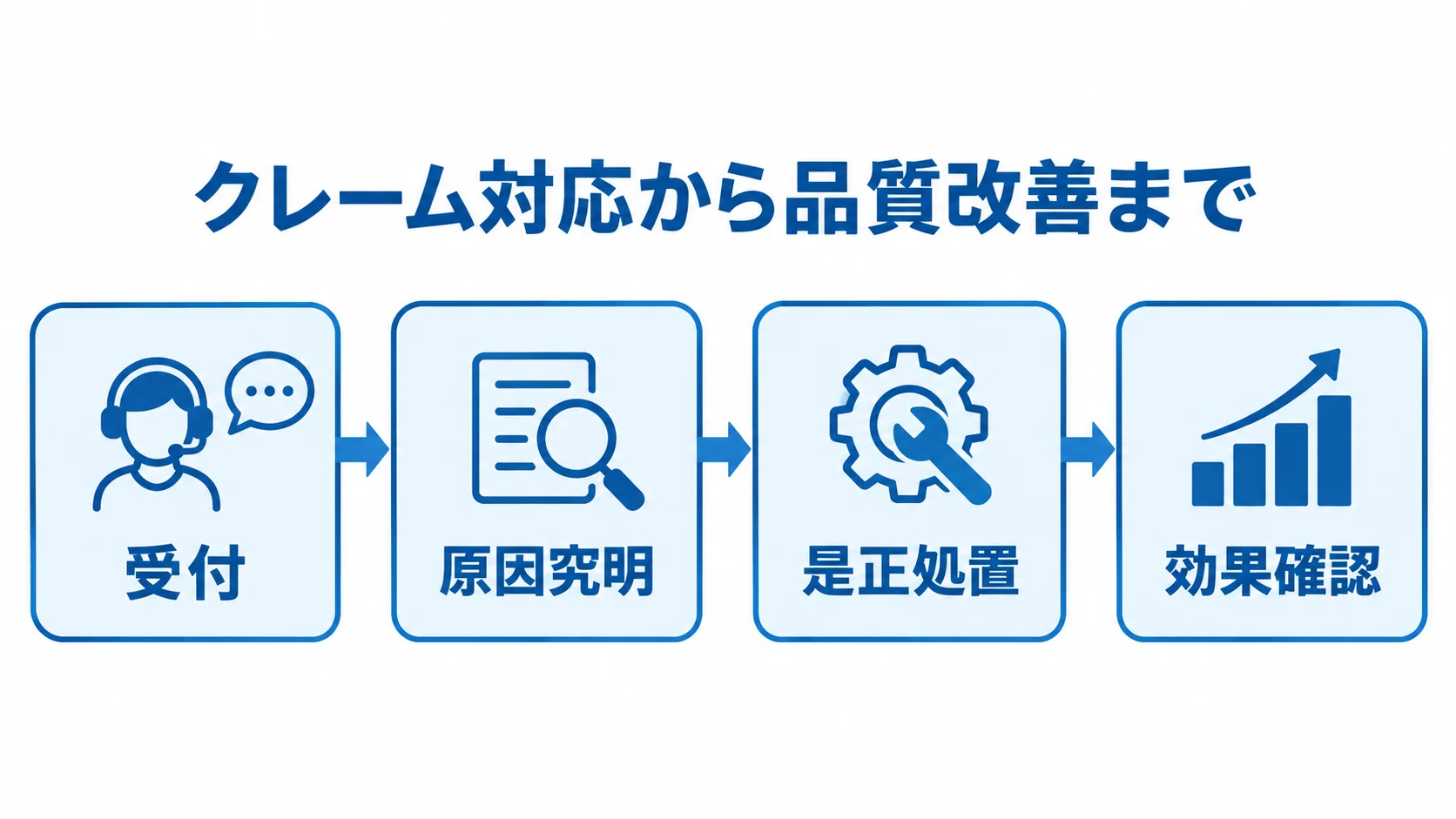 クレーム管理で追跡する対応工程 受付から原因究明、是正処置、効果確認へ進むクレーム管理の流れを示す図解。