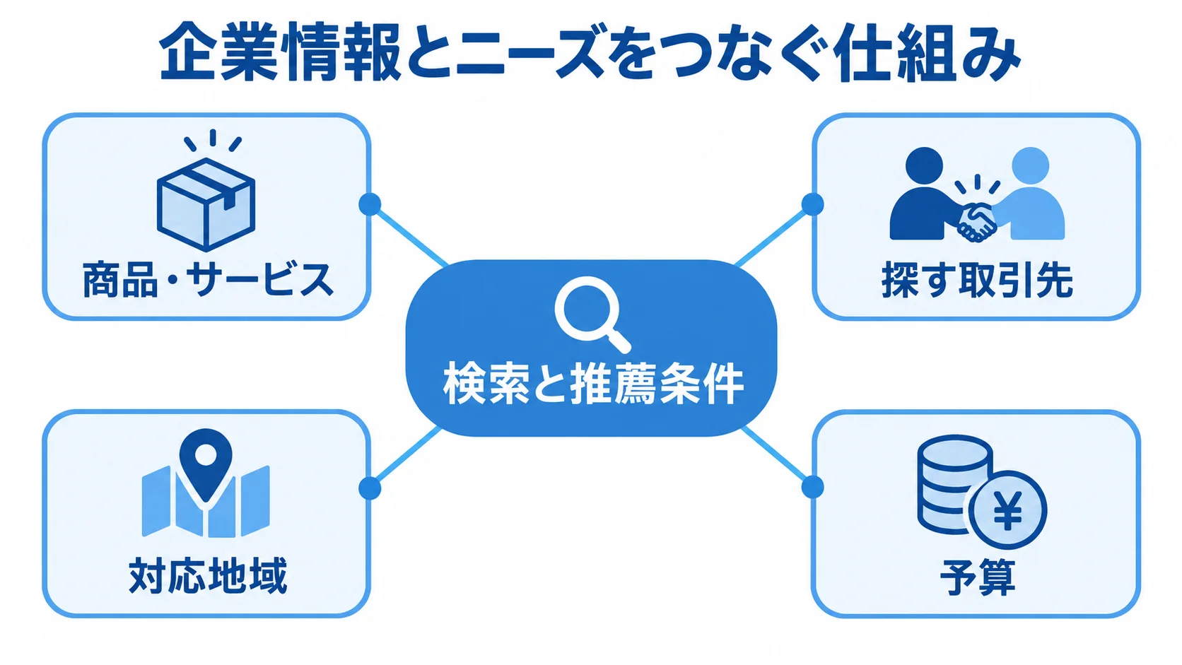 企業情報とニーズをつなぐ検索条件の図解 検索と推薦条件を中心に、商品・サービス、探す取引先、対応地域、予算を結んだ図解