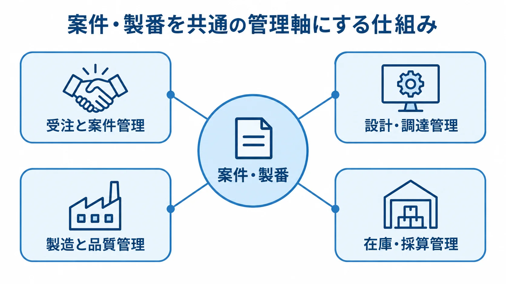 案件・製番を中央に置き、受注、設計・調達、製造・品質、在庫・採算の管理をつないだ図。
