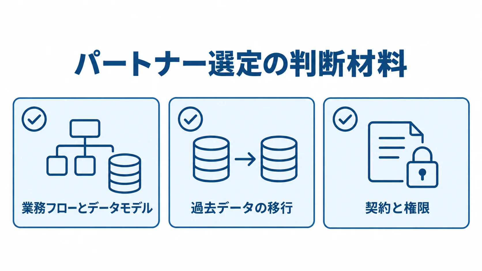 見積管理システム刷新に向けたパートナー選定の確認項目 見積管理システム刷新のパートナー選定で確認する業務フローとデータモデル、過去データの移行、契約と権限を3枚のカードで示した図解。