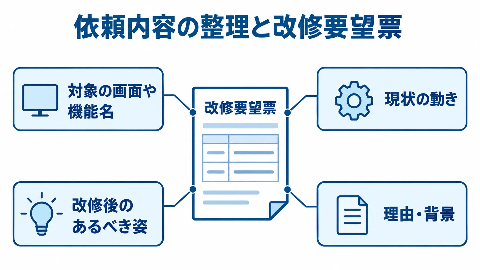改修要望票にまとめる軽微改修の依頼情報 改修要望票を中央に置き、記載する4つの依頼情報を注釈線で示した図。