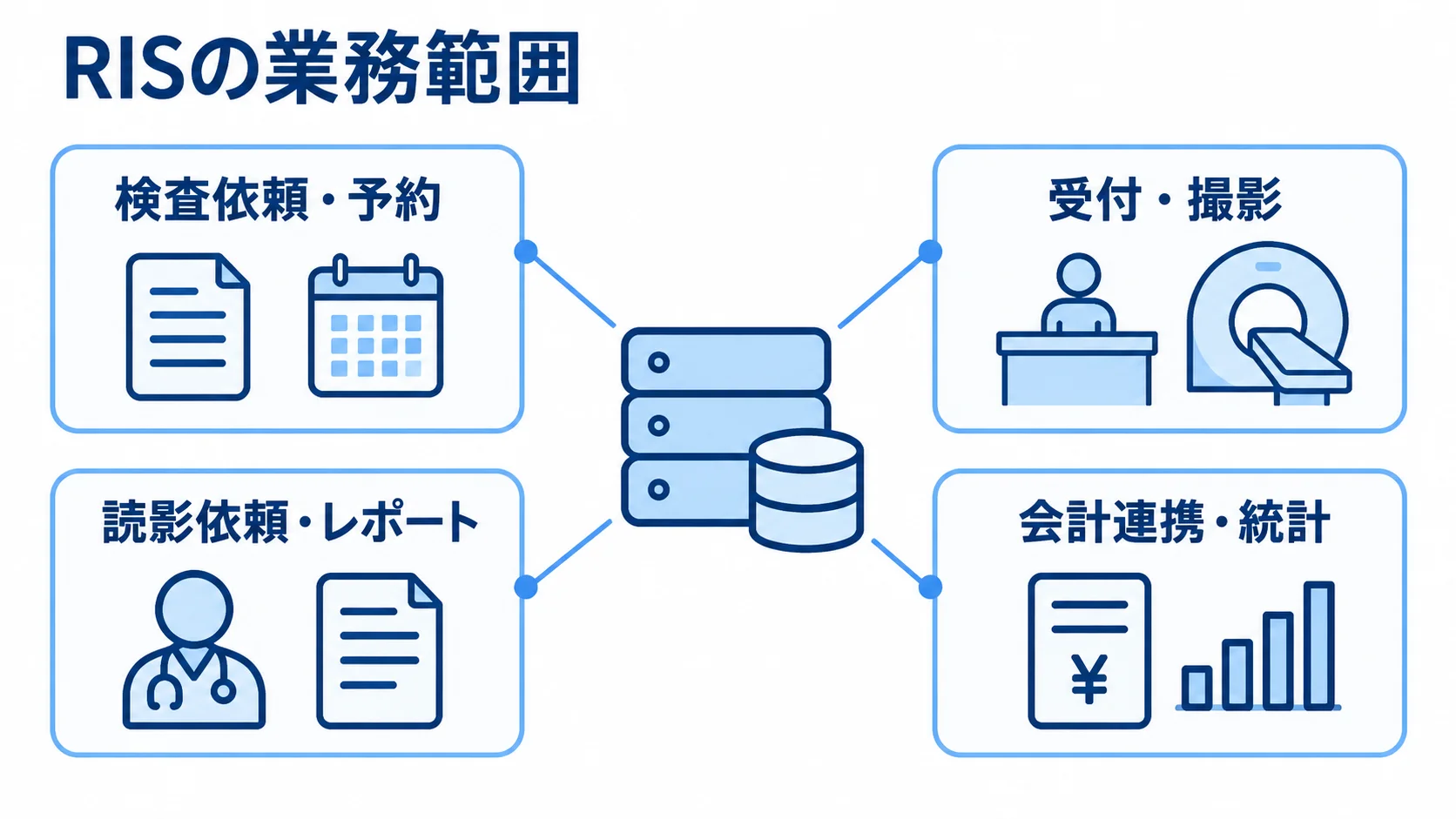 RISがつなぐ放射線部門の業務範囲を示した図 RISを中心に、検査依頼・予約から会計連携・統計までの業務を示す図。