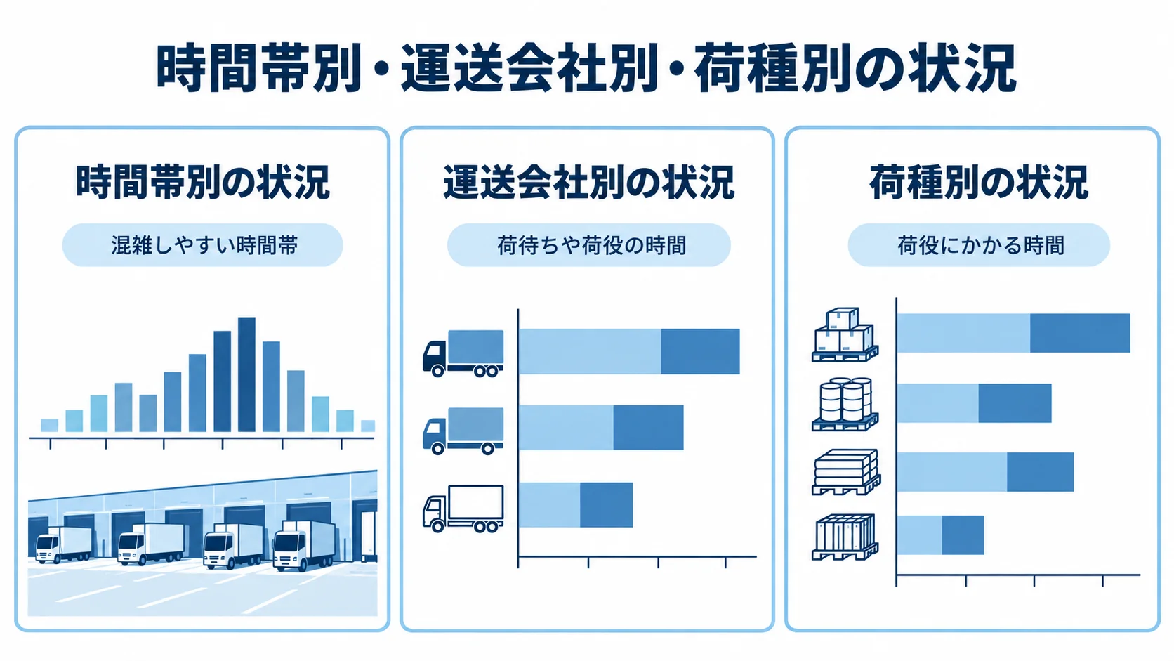 バース管理で可視化する時間帯・運送会社・荷種別の状況 時間帯別・運送会社別・荷種別の状況と、それぞれで確認できる内容を3枚のカードに整理した図。