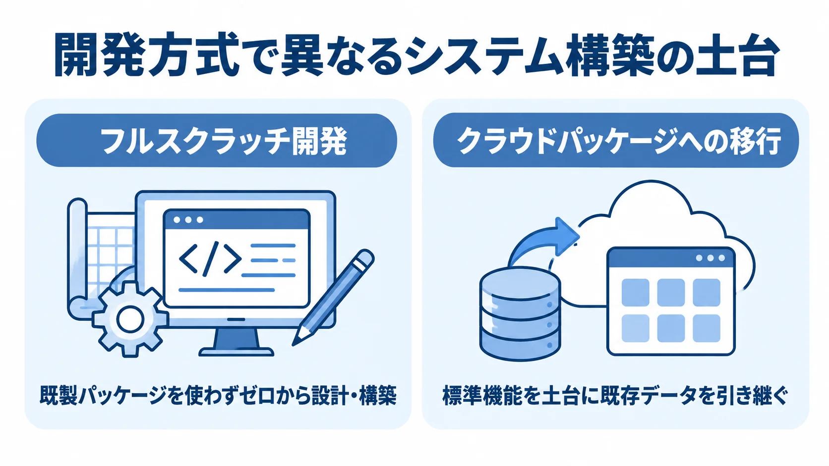 フルスクラッチ開発とクラウドパッケージ移行の構築基盤を比較した図 フルスクラッチ開発とクラウドパッケージ移行を、構築の土台で左右に比較した図。
