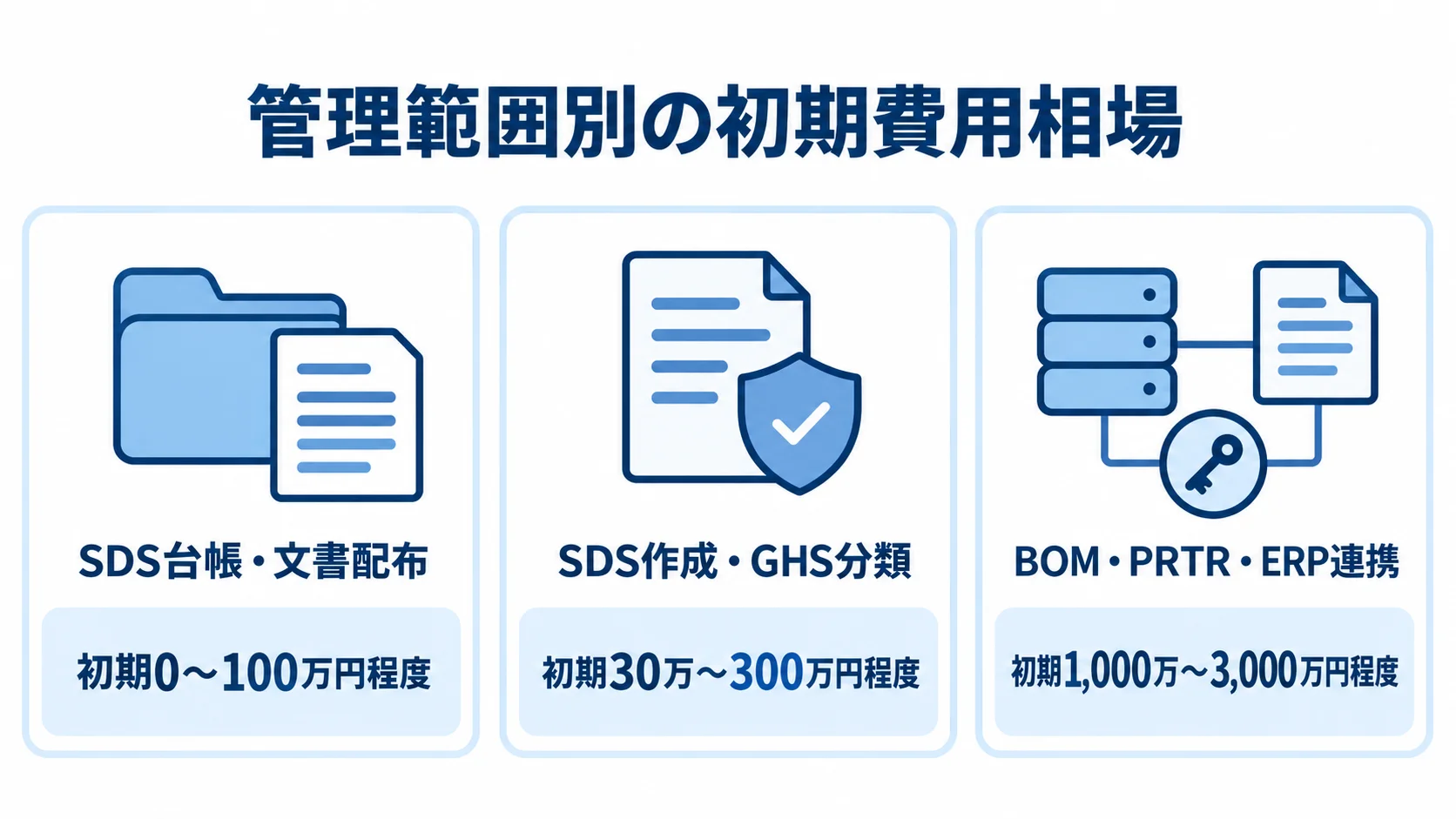 化学物質管理システムの管理範囲別初期費用を示す3つのカード SDS台帳からBOM・PRTR・ERP連携まで、3つの管理範囲ごとの初期費用目安を示した図解。