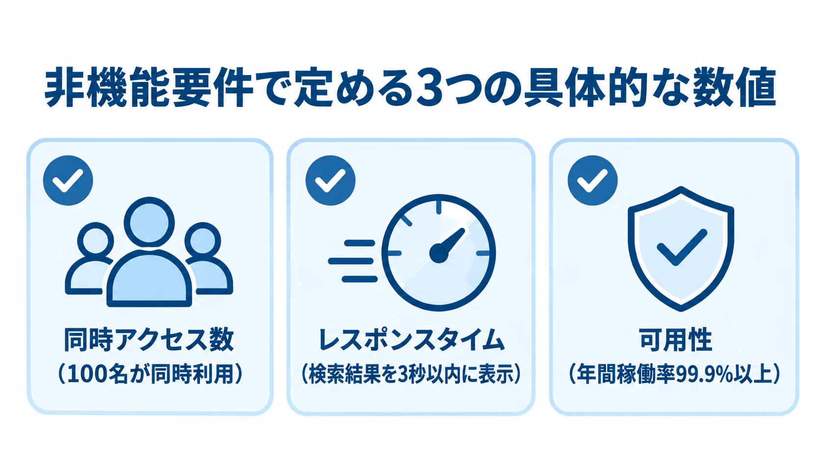 文書管理システムの非機能要件に含める3つの性能基準を示した図。 非機能要件の同時アクセス数、レスポンスタイム、可用性の目安を示す図。