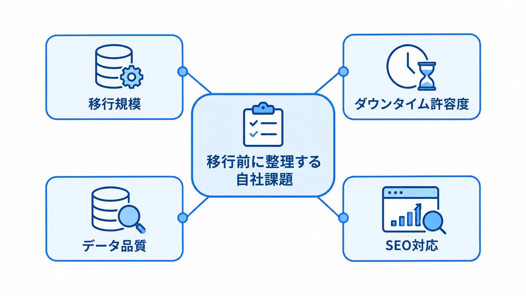 EC移行前に確認する自社課題の4項目 移行前に整理する自社課題を中心に、移行規模、ダウンタイム許容度、データ品質、SEO対応を結んだ図。