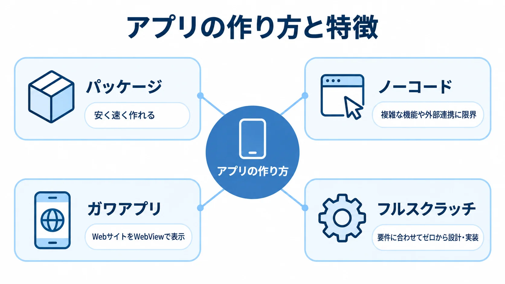 アプリの作り方ごとの特徴を整理した図 パッケージ、ノーコード、ガワアプリ、フルスクラッチの特徴を4枚のカードで示した図解