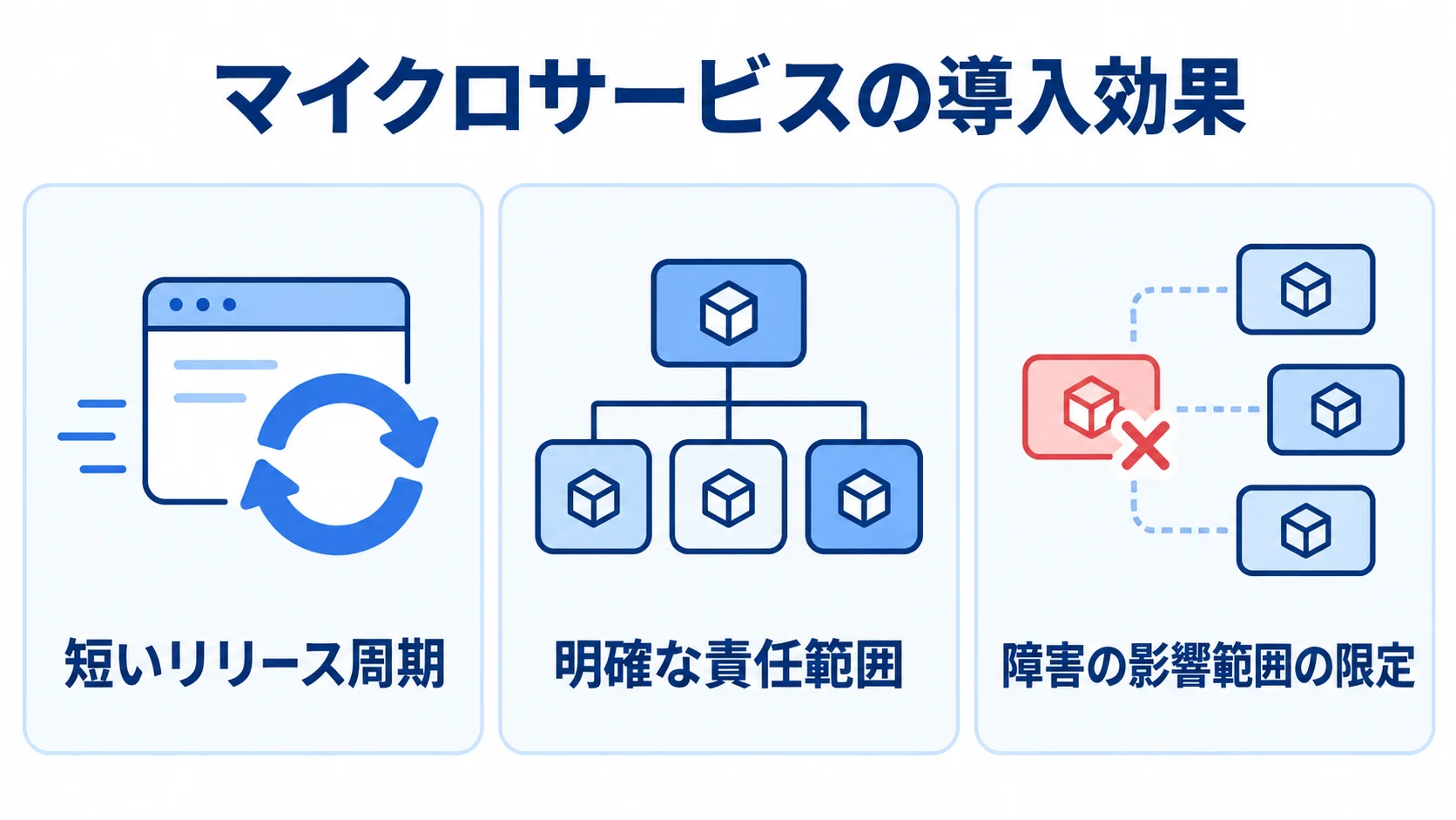 マイクロサービスの導入効果を、短いリリース周期、明確な責任範囲、障害の影響範囲の限定の3枚のパネルで示した図。