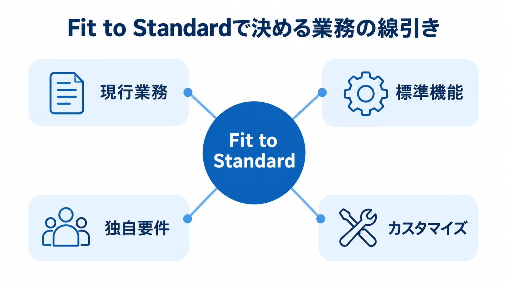 在庫管理システムの業務を標準機能に合わせる範囲と独自要件に分ける図 Fit to Standardを中心に、現行業務、標準機能、独自要件、カスタマイズの関係を示す図解。