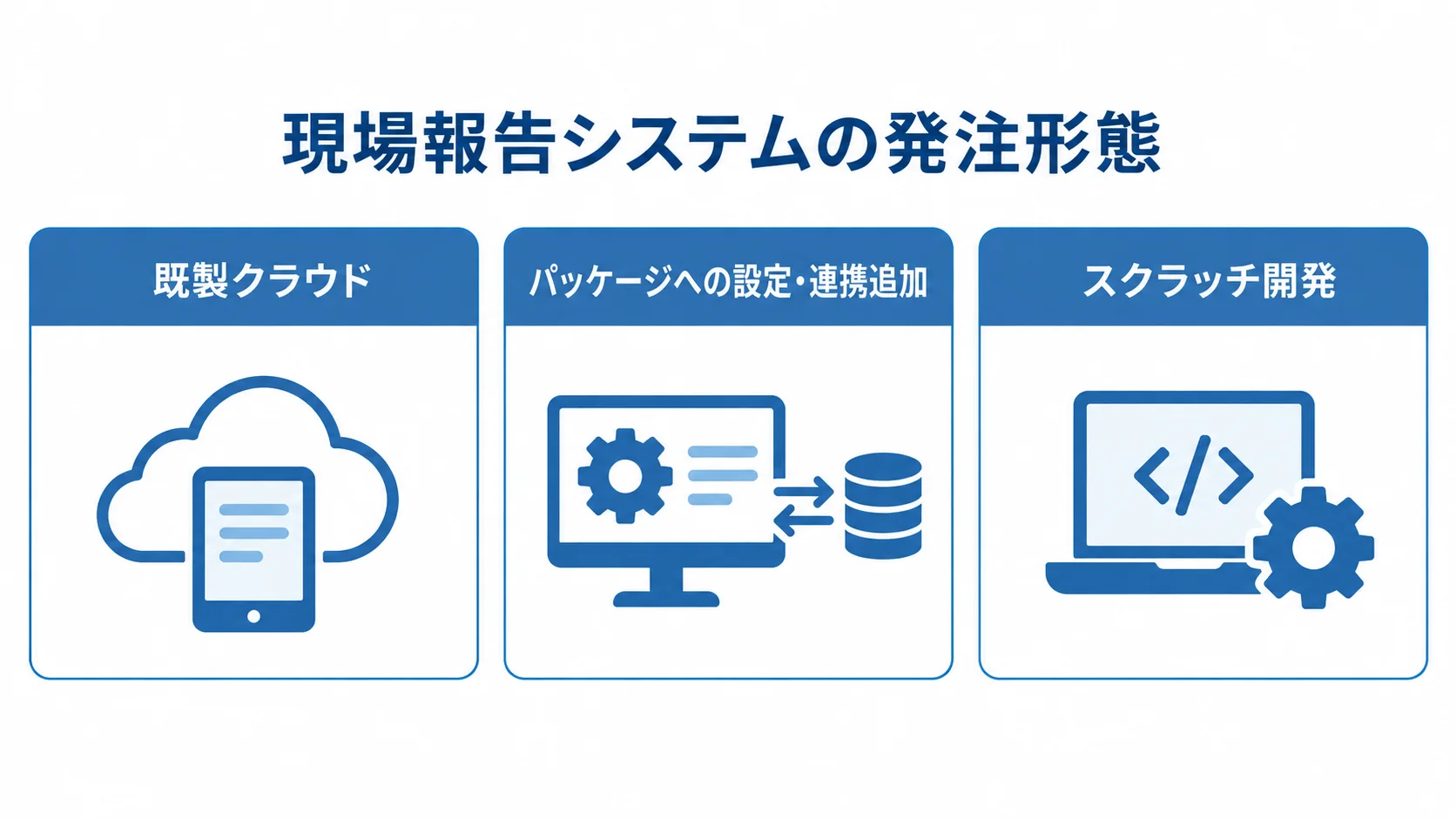 現場報告システムの発注形態の選択肢 現場報告システムの発注形態として、既製クラウド、パッケージへの設定・連携追加、スクラッチ開発を3枚のカードで示した図。