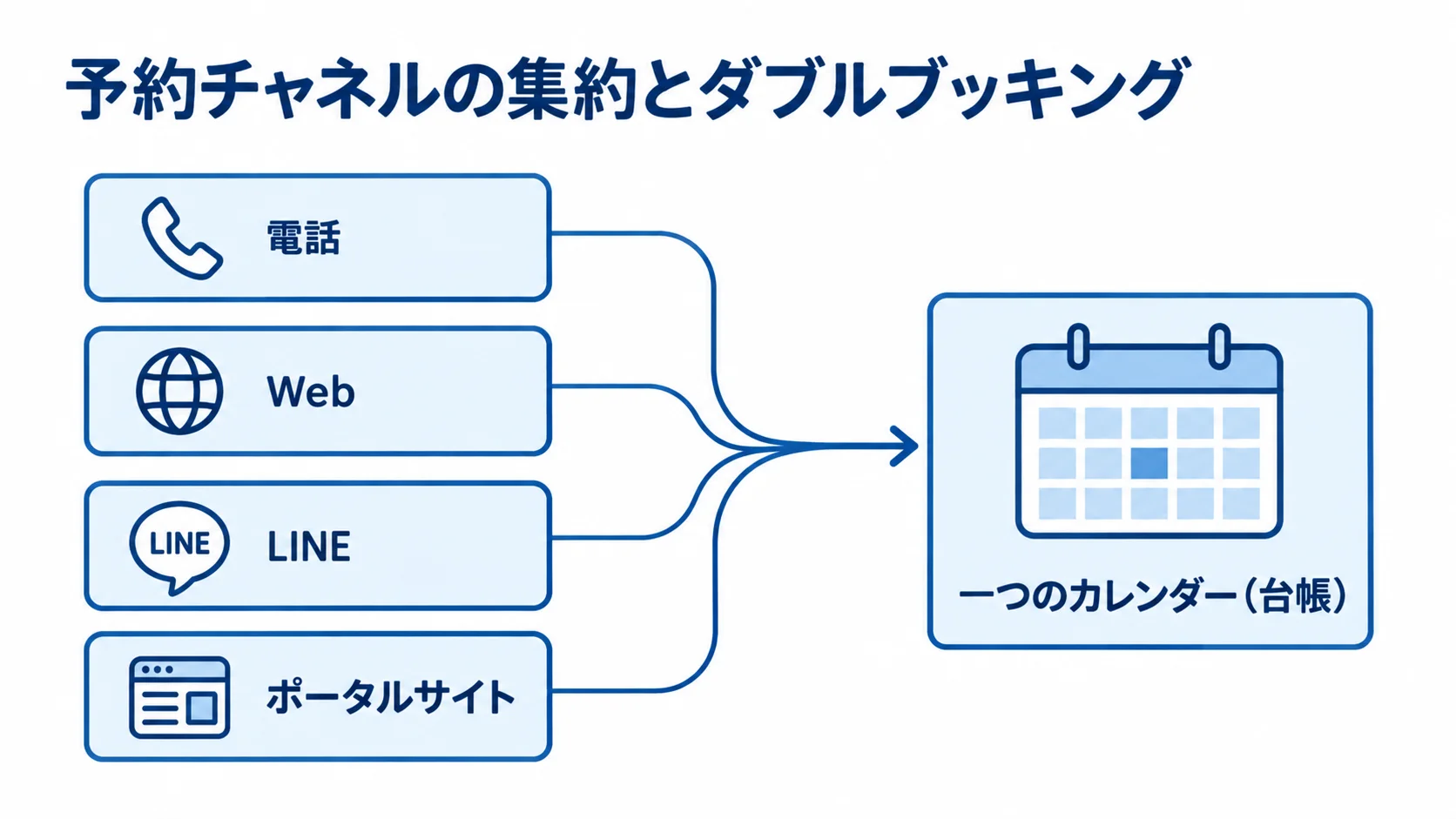 予約チャネルを一つの台帳に集約する仕組み 電話、Web、LINE、ポータルサイトの予約が一つのカレンダー(台帳)へ集約される図。