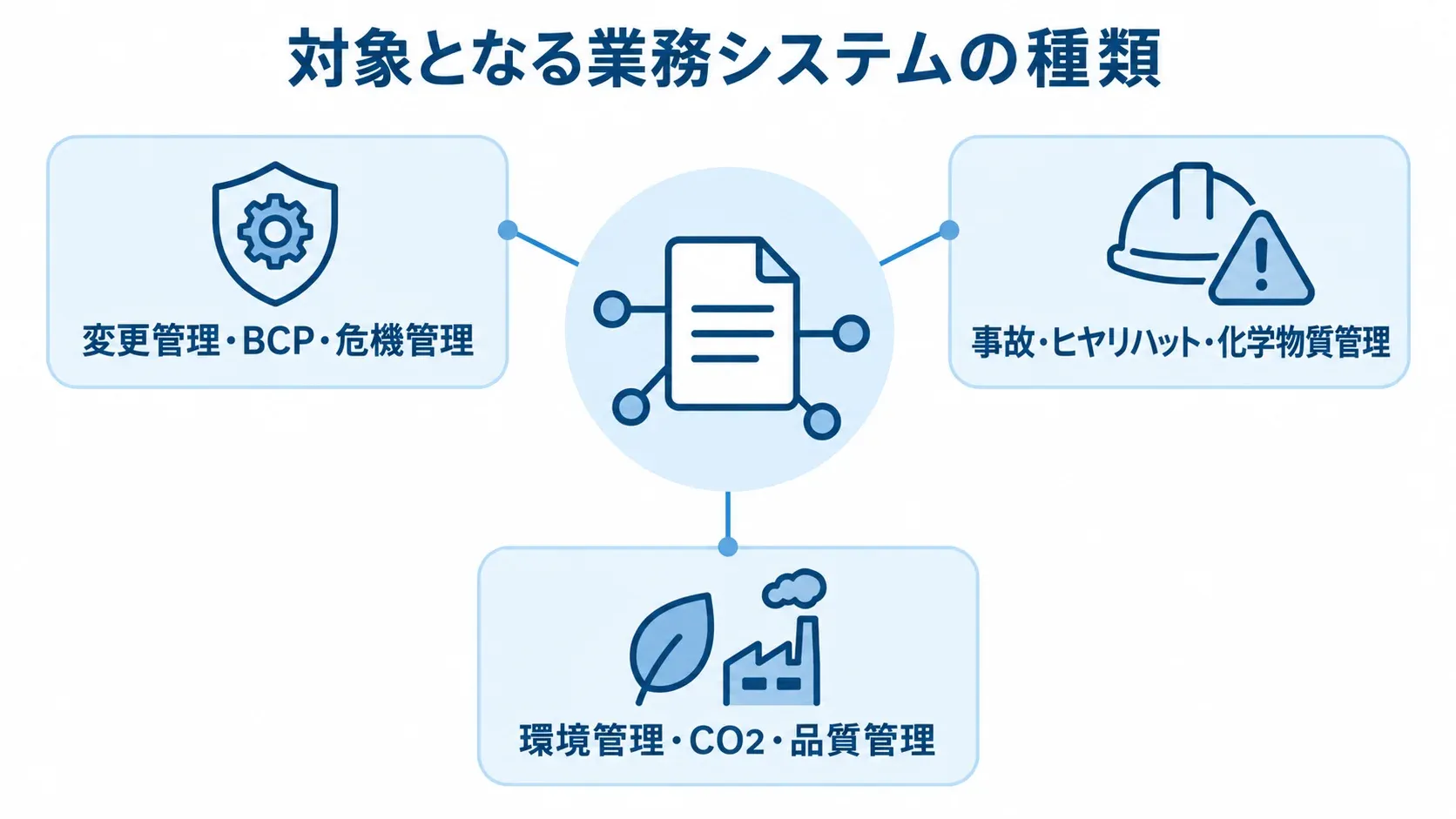 対象となる業務システムを3つの領域群に分けたパネル図。