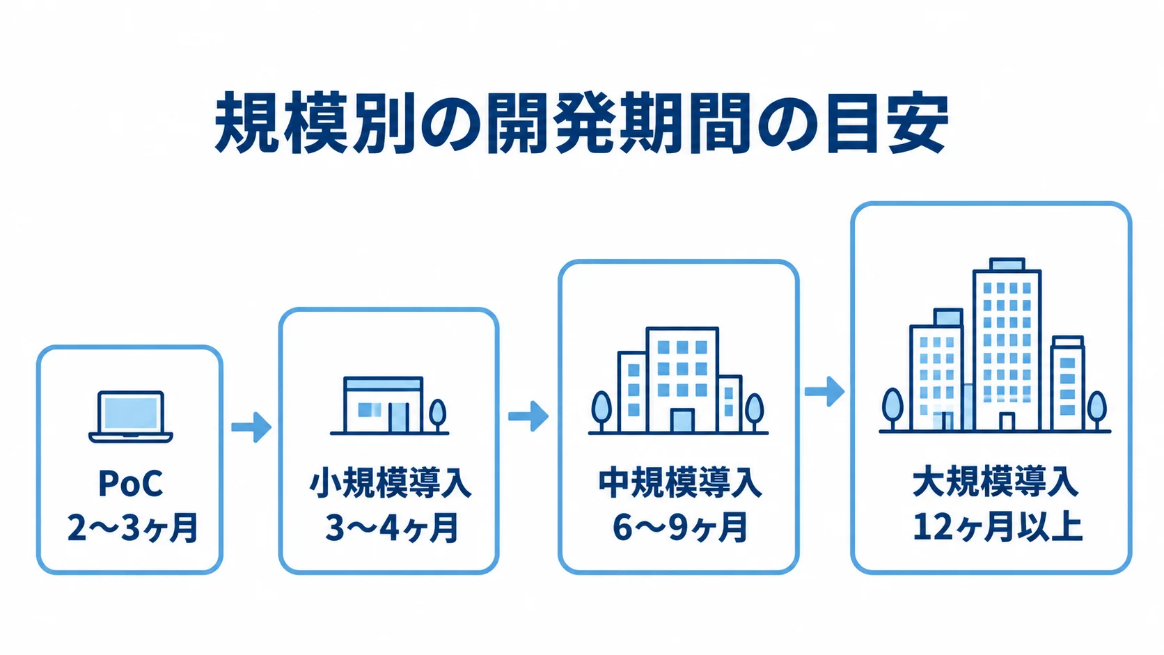 PoCから大規模導入まで、4段階の規模と開発期間を並べた尺度図。