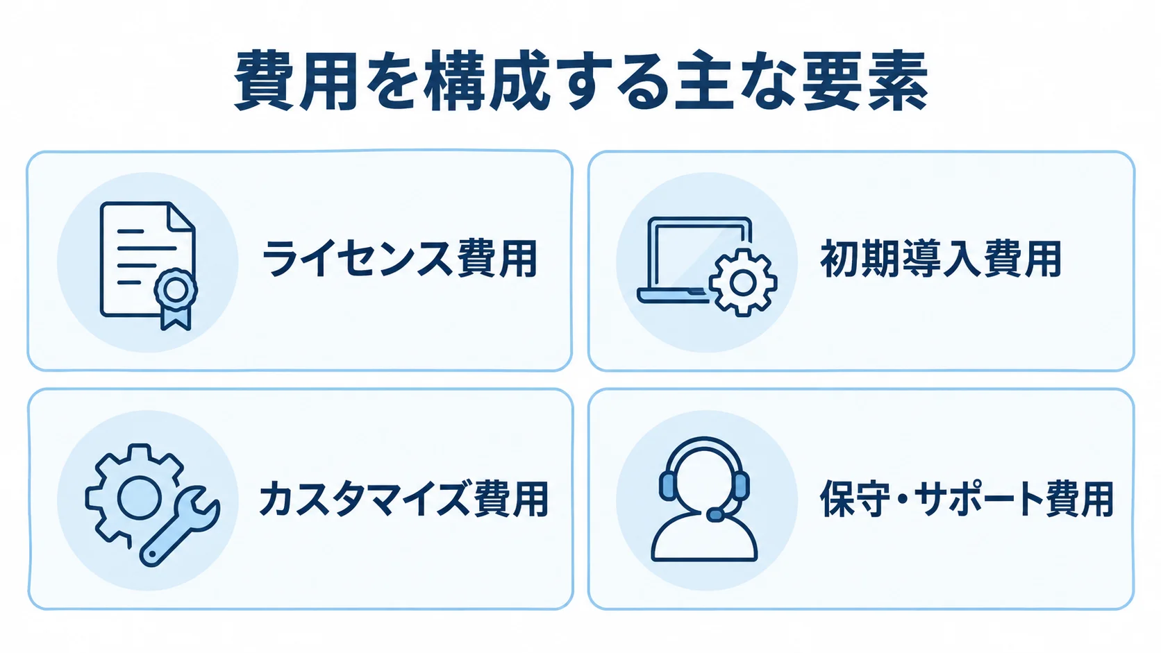 SMILE Vの費用をライセンス、初期導入、カスタマイズ、保守・サポートの4要素に分けた図。