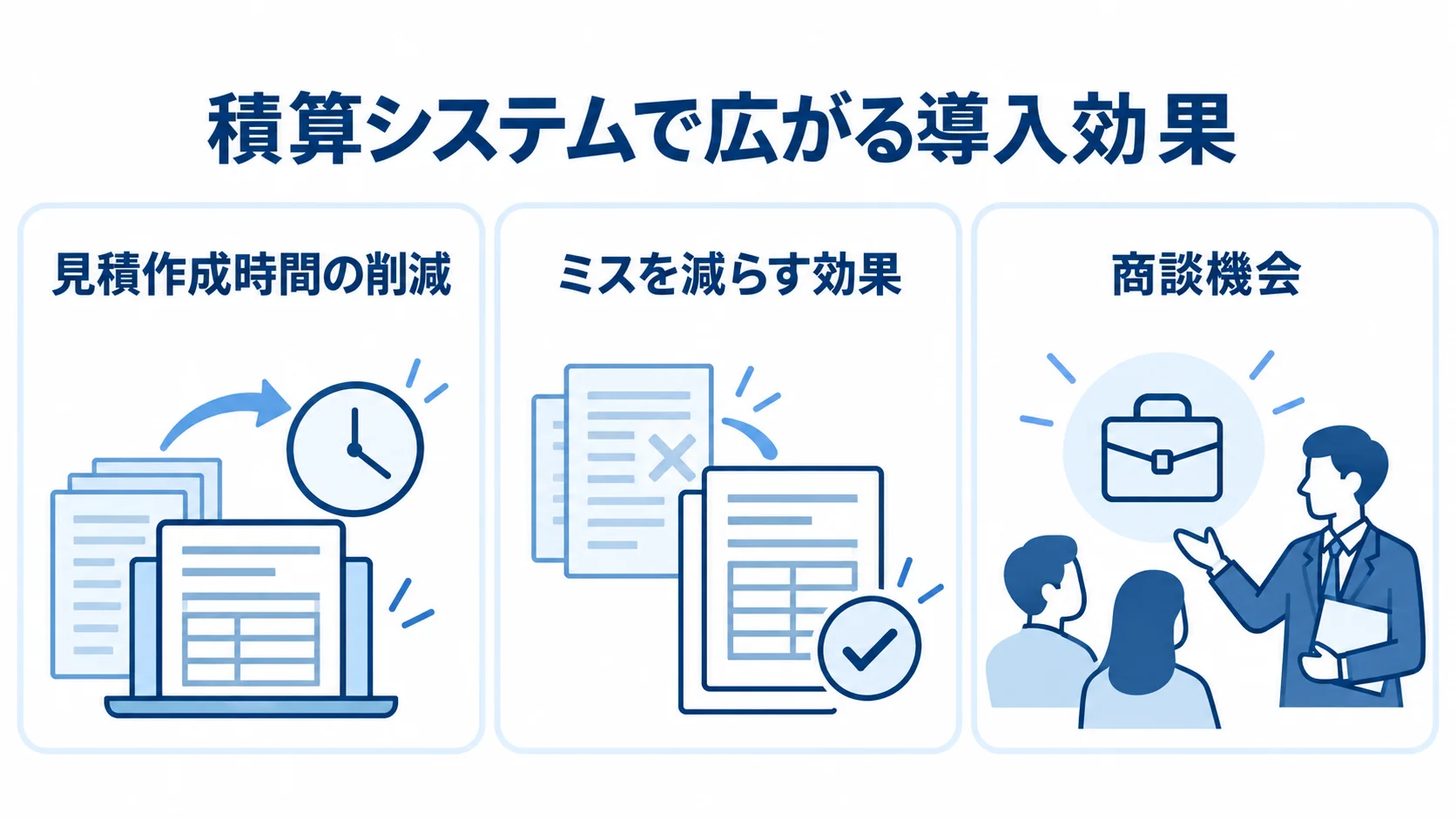 積算システム導入後に広がる三つの効果 見積作成時間の削減からミスの減少と受注機会の拡大へ広がる導入効果を示す図