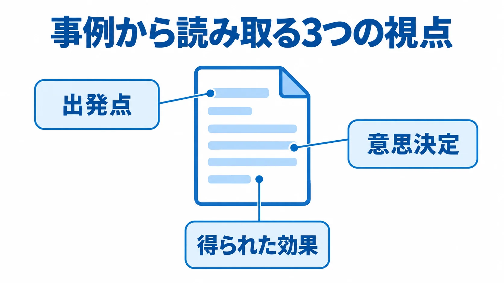 事例を表す文書を中心に、出発点、意思決定、得られた効果の3つの視点を注釈線で示した図。