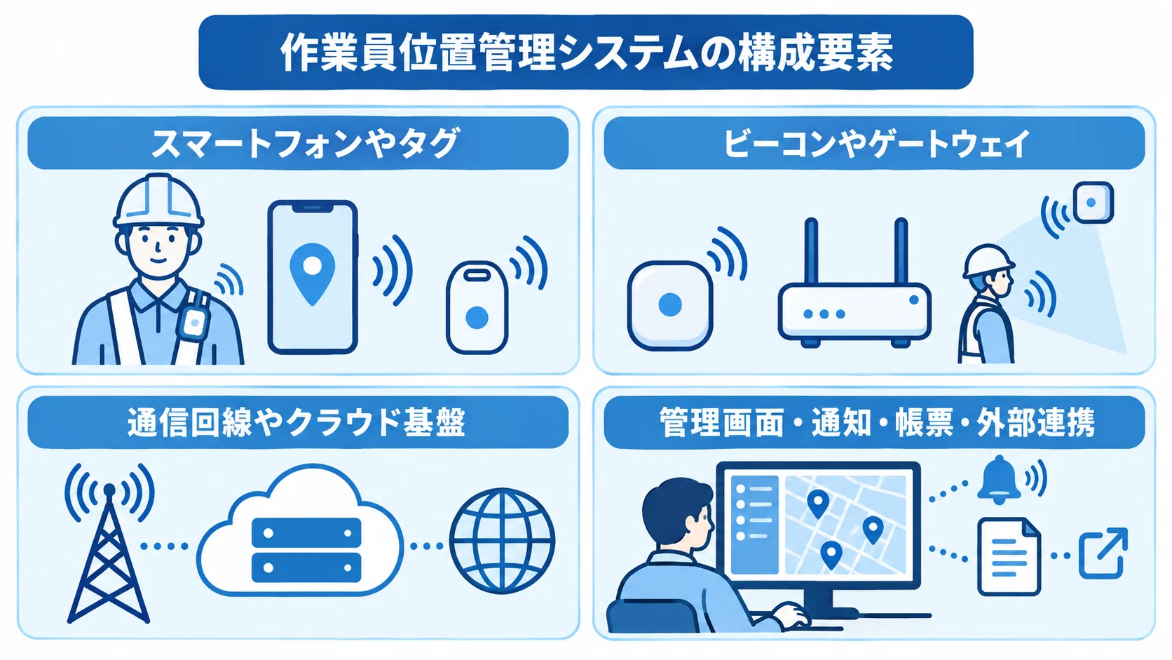作業員位置管理システムを、端末、現場機器、通信・クラウド、管理機能の4つのパネルで示した図。