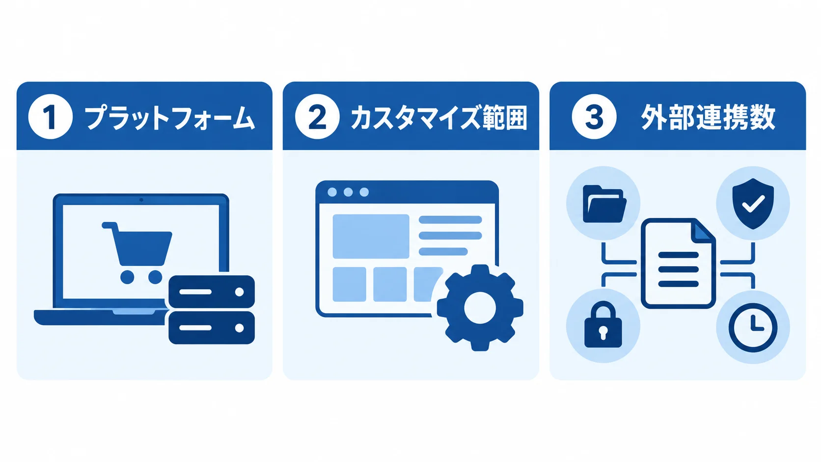 通販システムの費用を左右する3要因 通販システムの見積もりを左右するプラットフォーム、カスタマイズ範囲、外部連携数を並べた図解