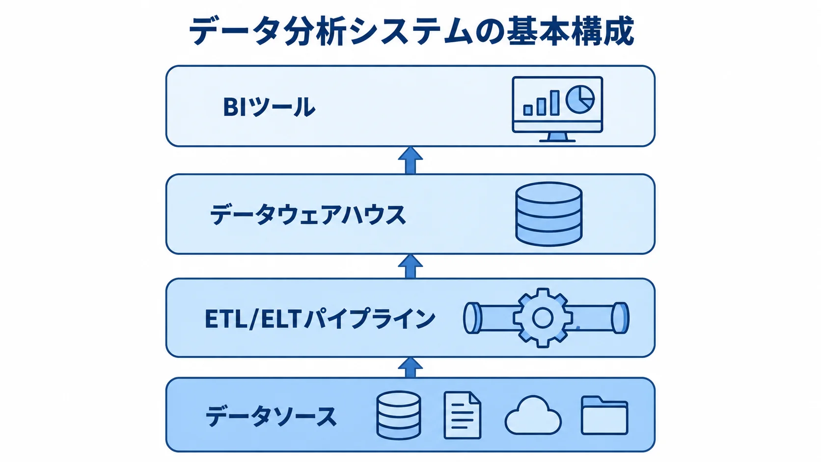 データソース、ETL/ELTパイプライン、データウェアハウス、BIツールを積み重ねた4層の構成図