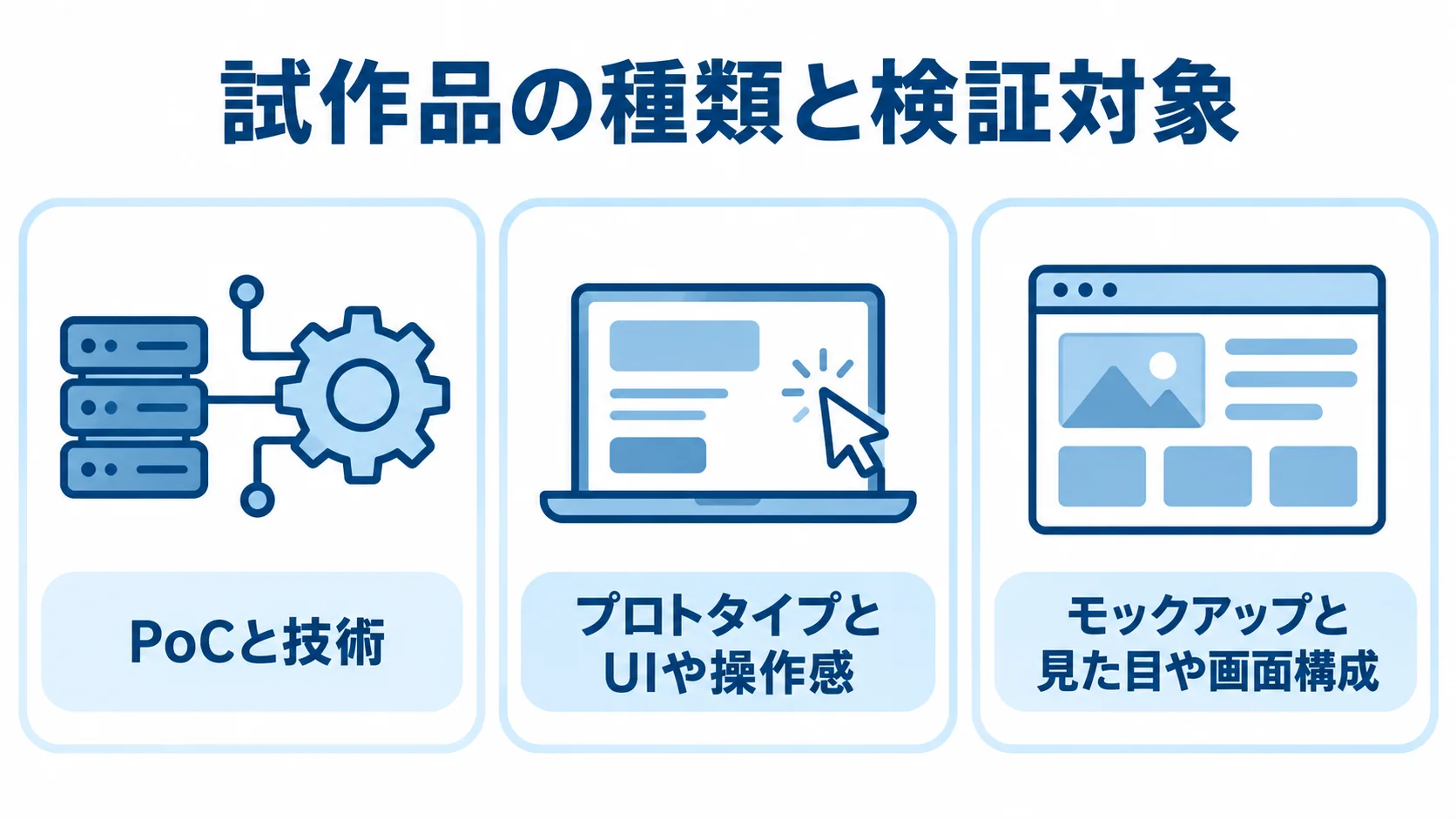 PoCと技術、プロトタイプとUIや操作感、モックアップと見た目や画面構成を対応させた3枚のパネル図。