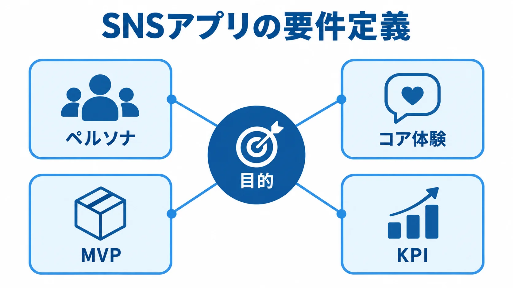 SNSアプリの要件定義で結び付ける目的・ペルソナ・KPI 目的を中心に、ペルソナ、コア体験、MVP、KPIを配置したSNSアプリの要件定義図。