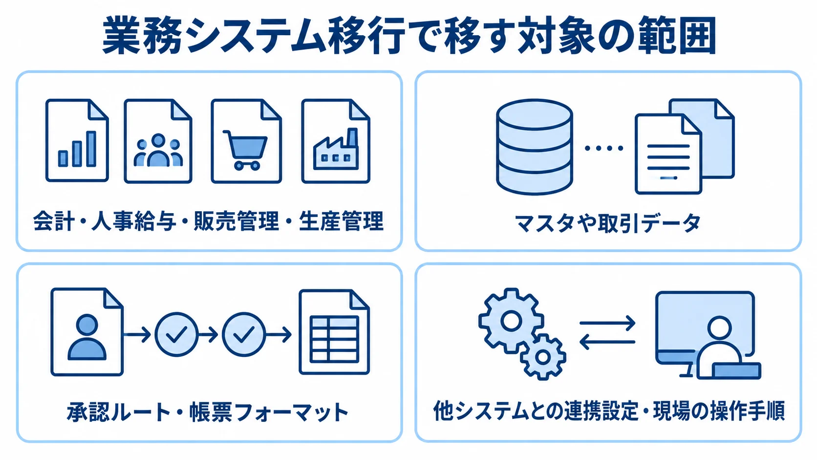業務システム移行で扱うアプリケーションとデータ、運用の範囲を示した図。 業務システム移行の対象として、業務アプリケーション、データ、承認や帳票、連携設定や操作手順を示す4枚の図。