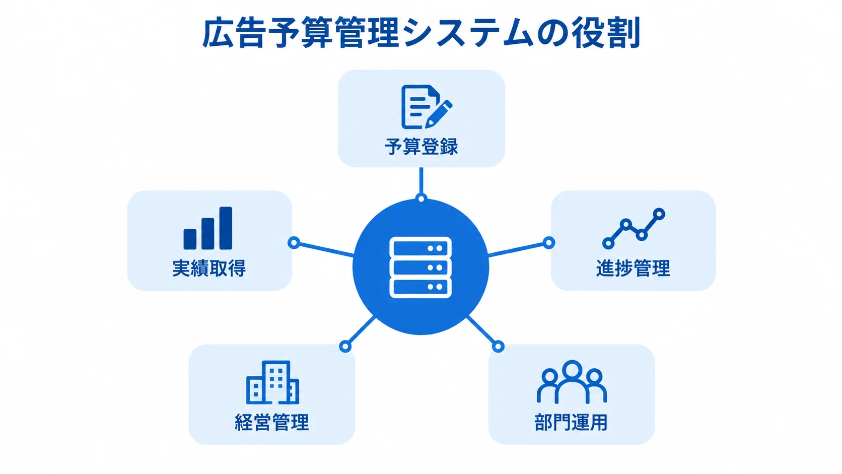 広告予算管理システムを中心に、予算登録や実績取得などの役割を結んだ図解。