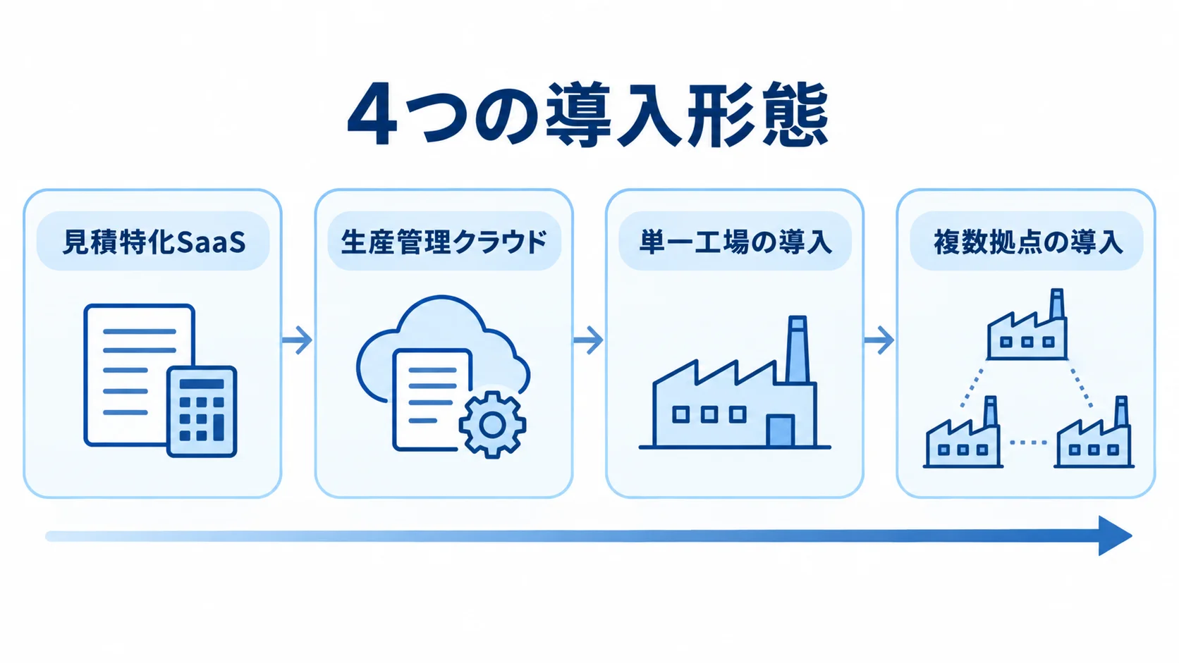 4つの導入形態を対象範囲の広がりで整理した図 見積特化SaaSから複数拠点の導入まで、4つの導入形態を対象範囲の広がりに沿って並べた図。
