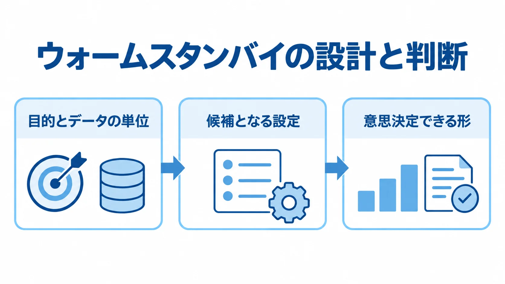 ウォームスタンバイの設計と判断の3段階 目的とデータの単位、候補となる設定、意思決定できる形を順につないだウォームスタンバイの設計図