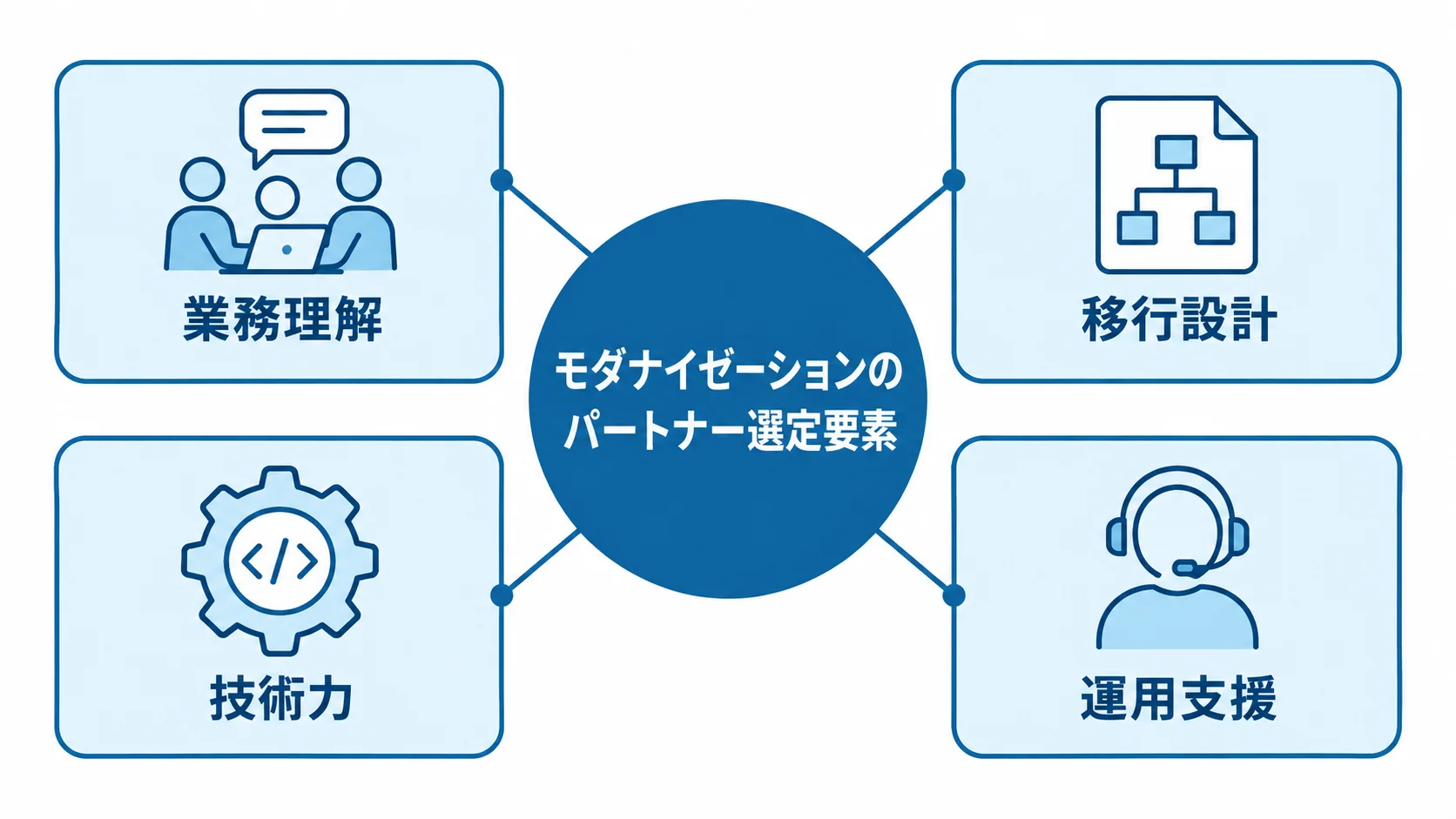 パートナー選定で確認する4つの要素 業務理解、移行設計、技術力、運用支援をパートナー選定要素として示すハブ図。