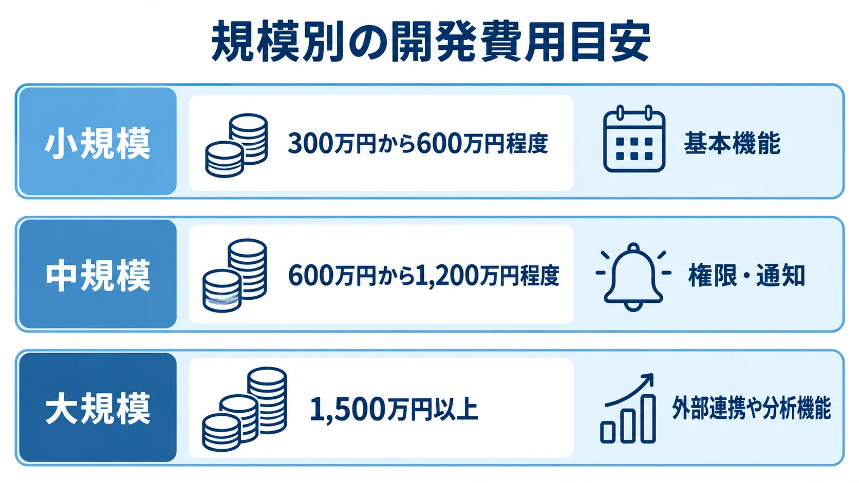 スケジュール管理システムの規模別費用と機能範囲 小規模・中規模・大規模それぞれの開発費用と機能範囲を並べた図。