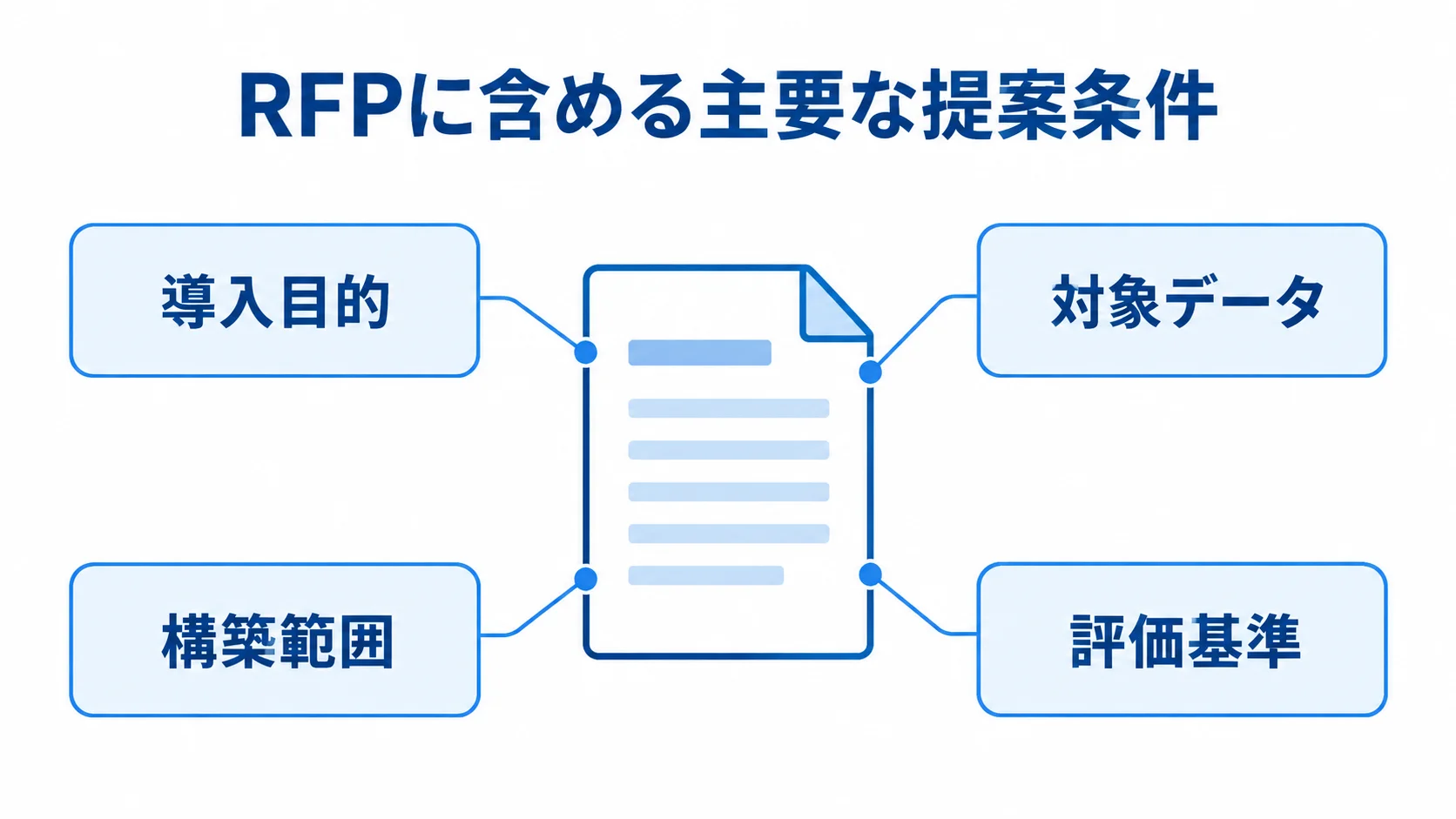 RFPの文書を中央に置き、導入目的、対象データ、構築範囲、評価基準を注釈した図解。