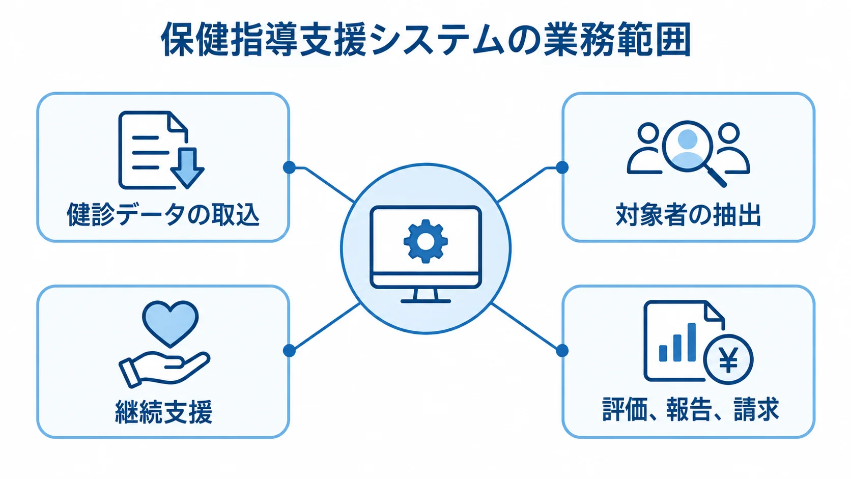 保健指導支援システムで管理する業務範囲を示す図 保健指導支援システムを中心に、健診データの取込、対象者の抽出、継続支援、評価・報告・請求を配置した図。