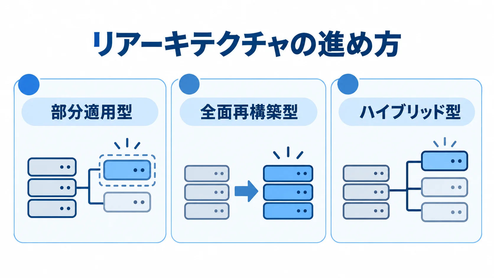 見積管理システムのリアーキテクチャ方式を並べた図解 リアーキテクチャの進め方として部分適用型、全面再構築型、ハイブリッド型を並べた図解。